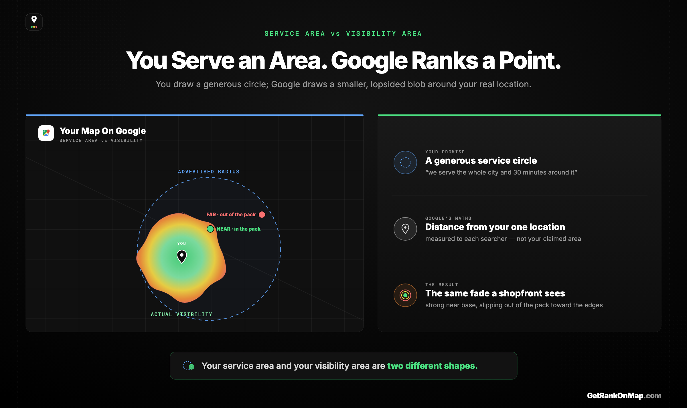 Infographic showcasing the gap between the wide service radius a business advertises and the smaller, lopsided visibility area Google actually grants it, anchored to its single business location.