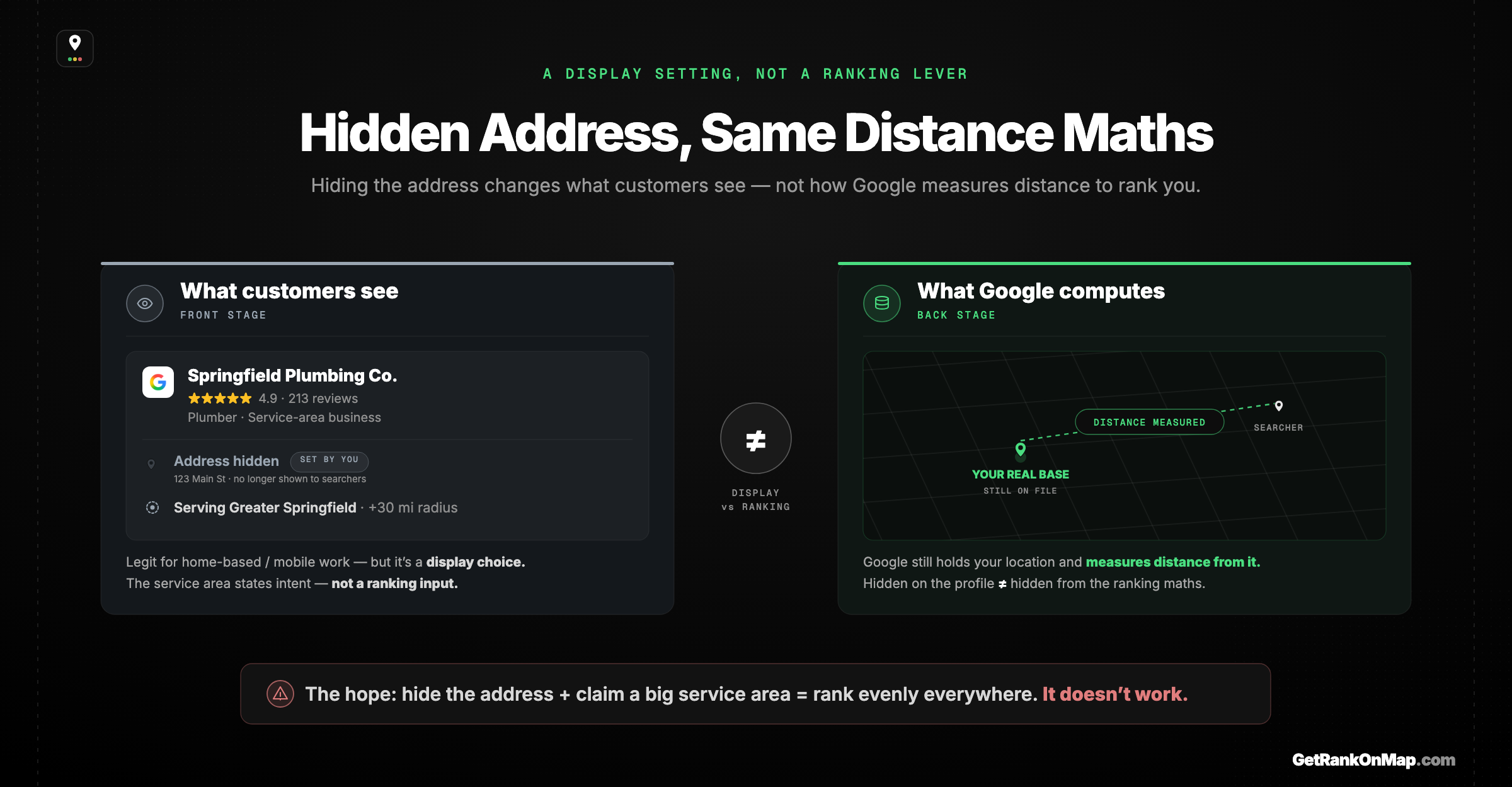 Infographic showcasing that hiding a service-area business's address is only a display choice — the public stops seeing the address, but Google still knows the location and still measures distance from it.