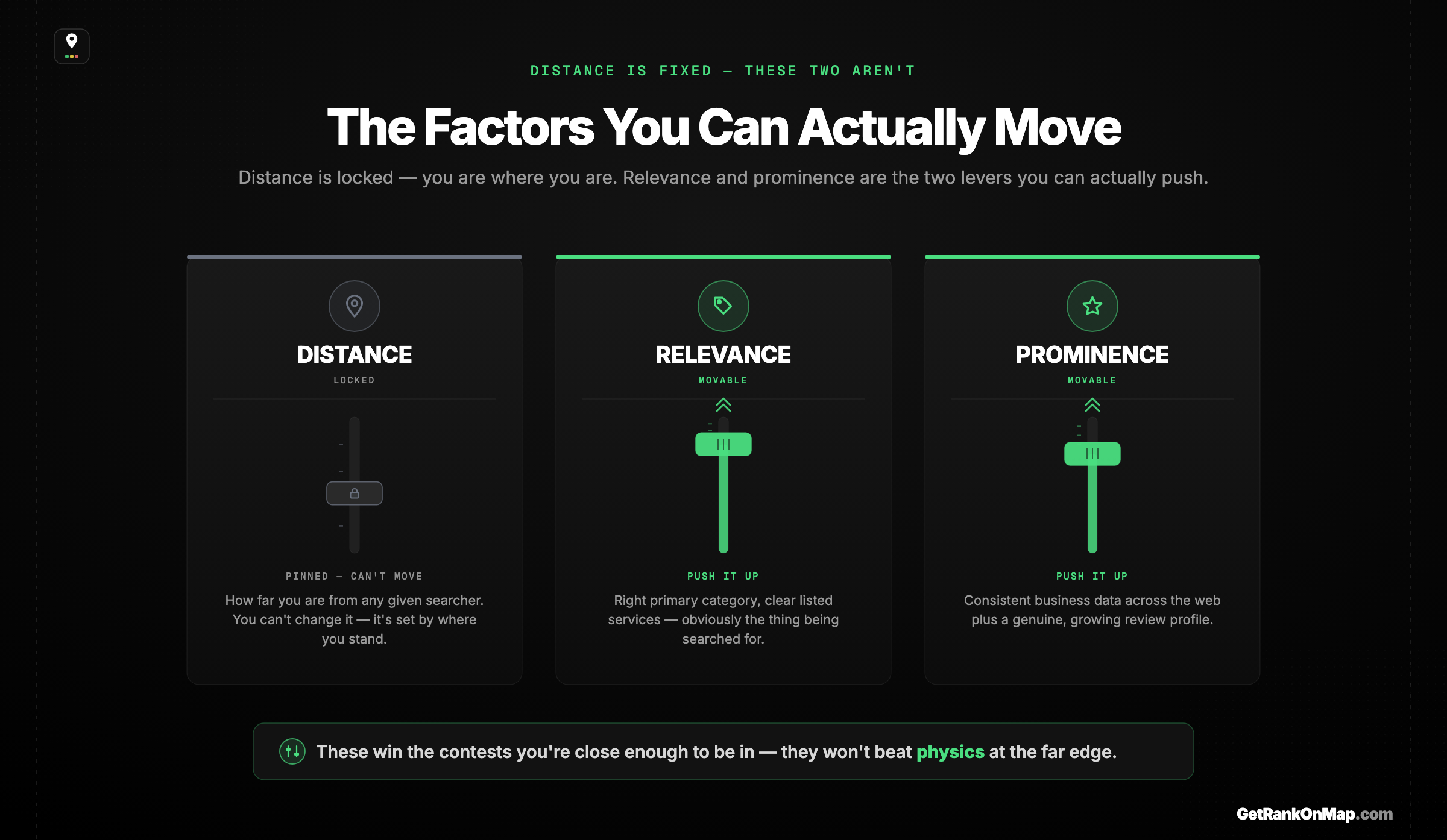 Infographic showcasing that distance is a fixed factor an SAB cannot change, leaving relevance and prominence as the two levers it can actually move to win the searches it is close enough to compete for.
