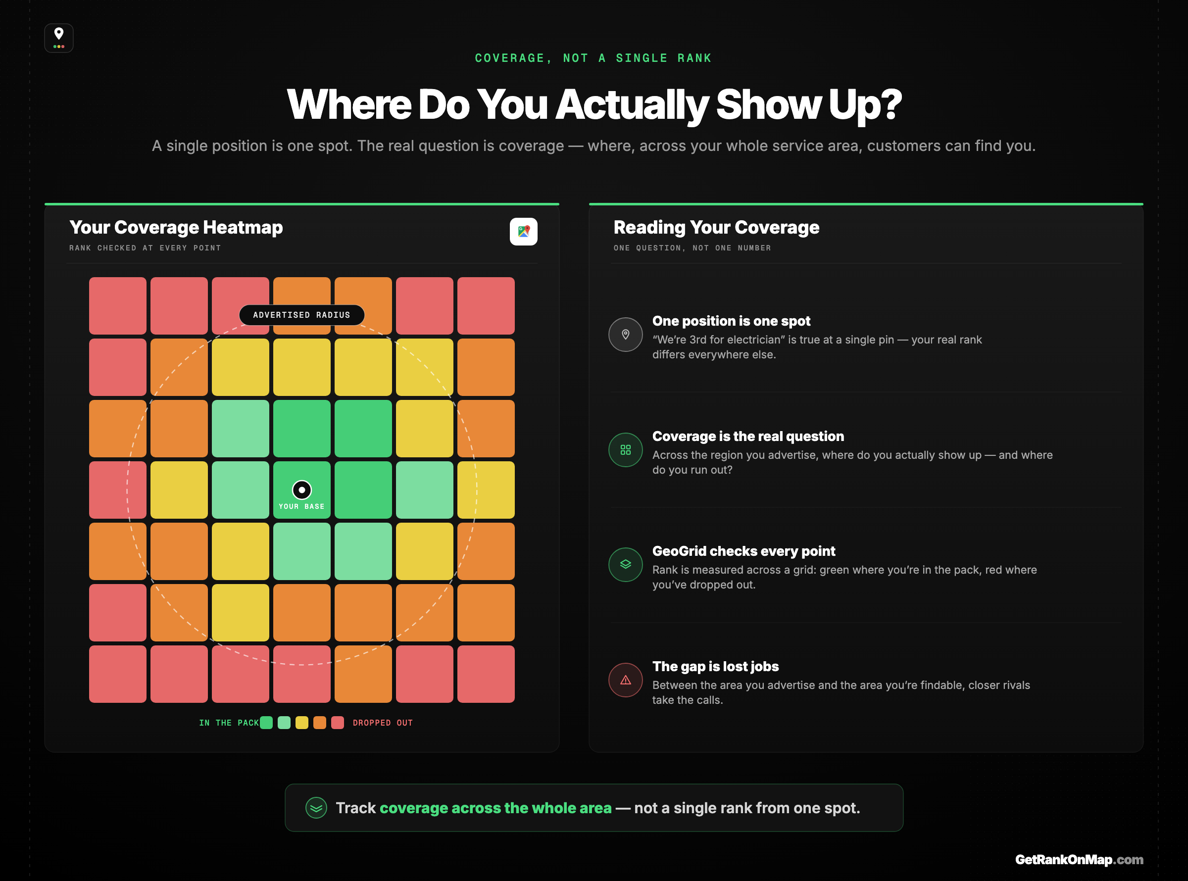 Infographic showcasing why a service-area business should measure coverage as a GeoGrid heatmap across its whole service region rather than a single rank position, revealing where it appears in the pack and where its visibility runs out.