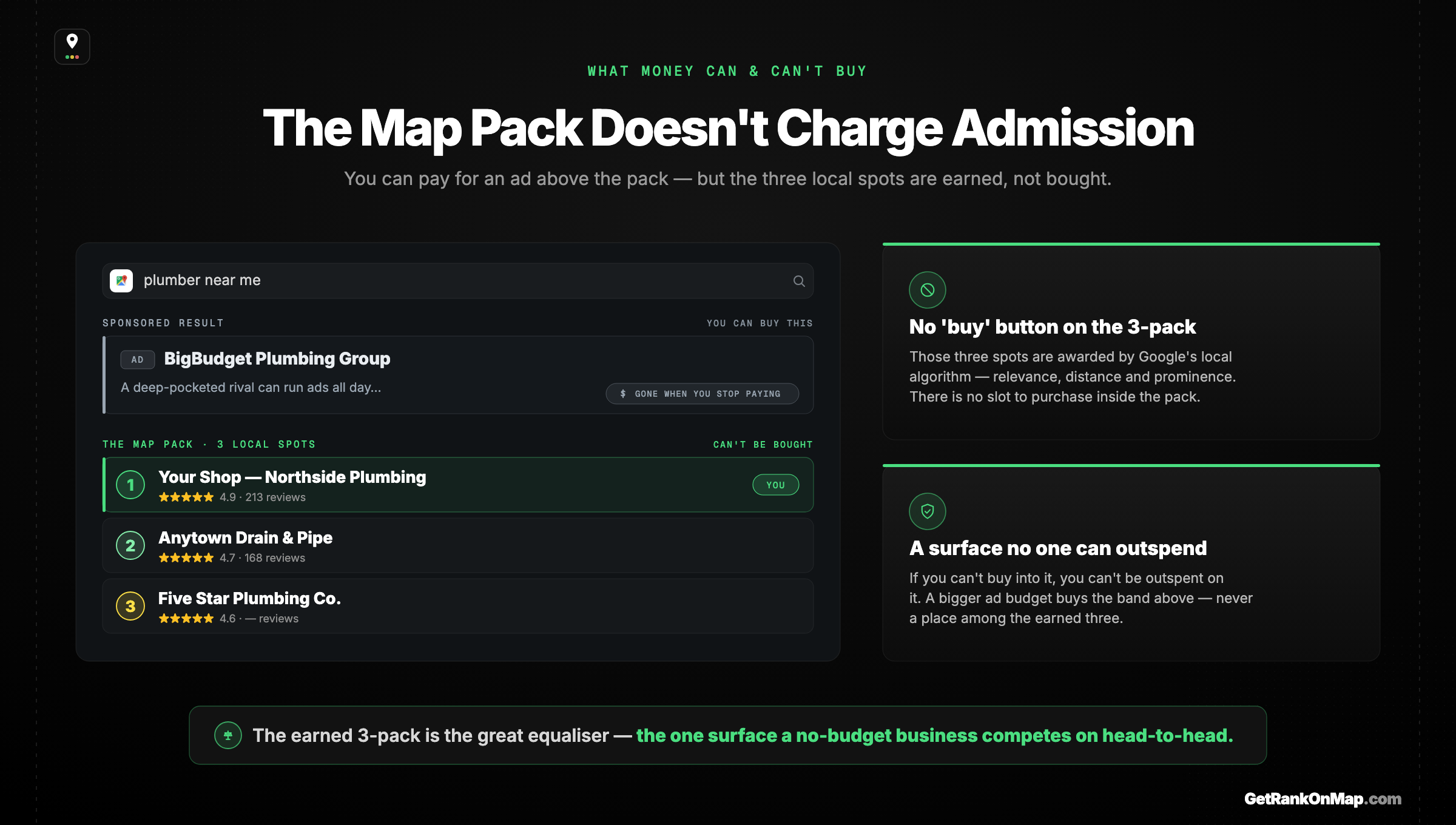 Infographic showcasing that a paid Google Ad can sit above the Map Pack but the three local pack positions themselves are earned, not bought — the great equaliser for a no-budget business.