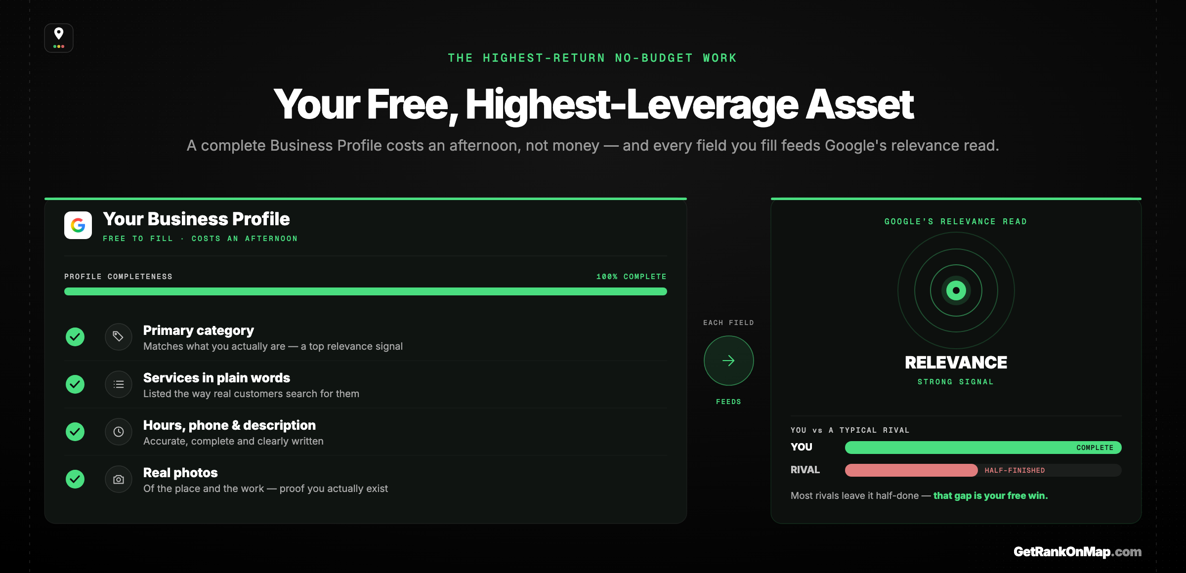 Infographic showcasing a complete Google Business Profile as a no-budget business's highest-leverage free asset, with the profile fields that feed Google's relevance signal.