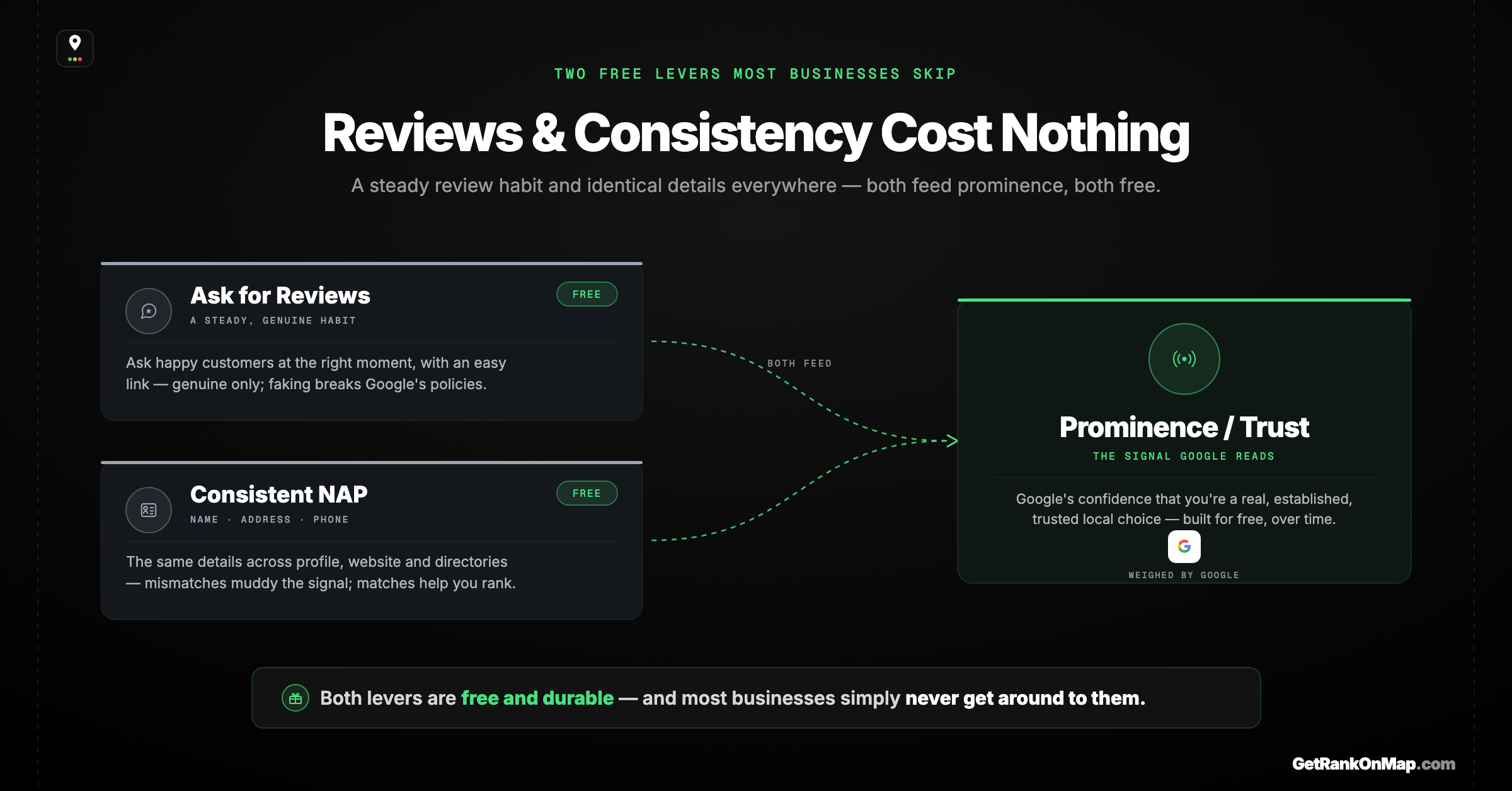 Infographic showcasing two free, neglected local-ranking habits — steadily asking happy customers for genuine reviews, and keeping name, address and phone identical everywhere — both feeding Google's prominence signal at zero cost.