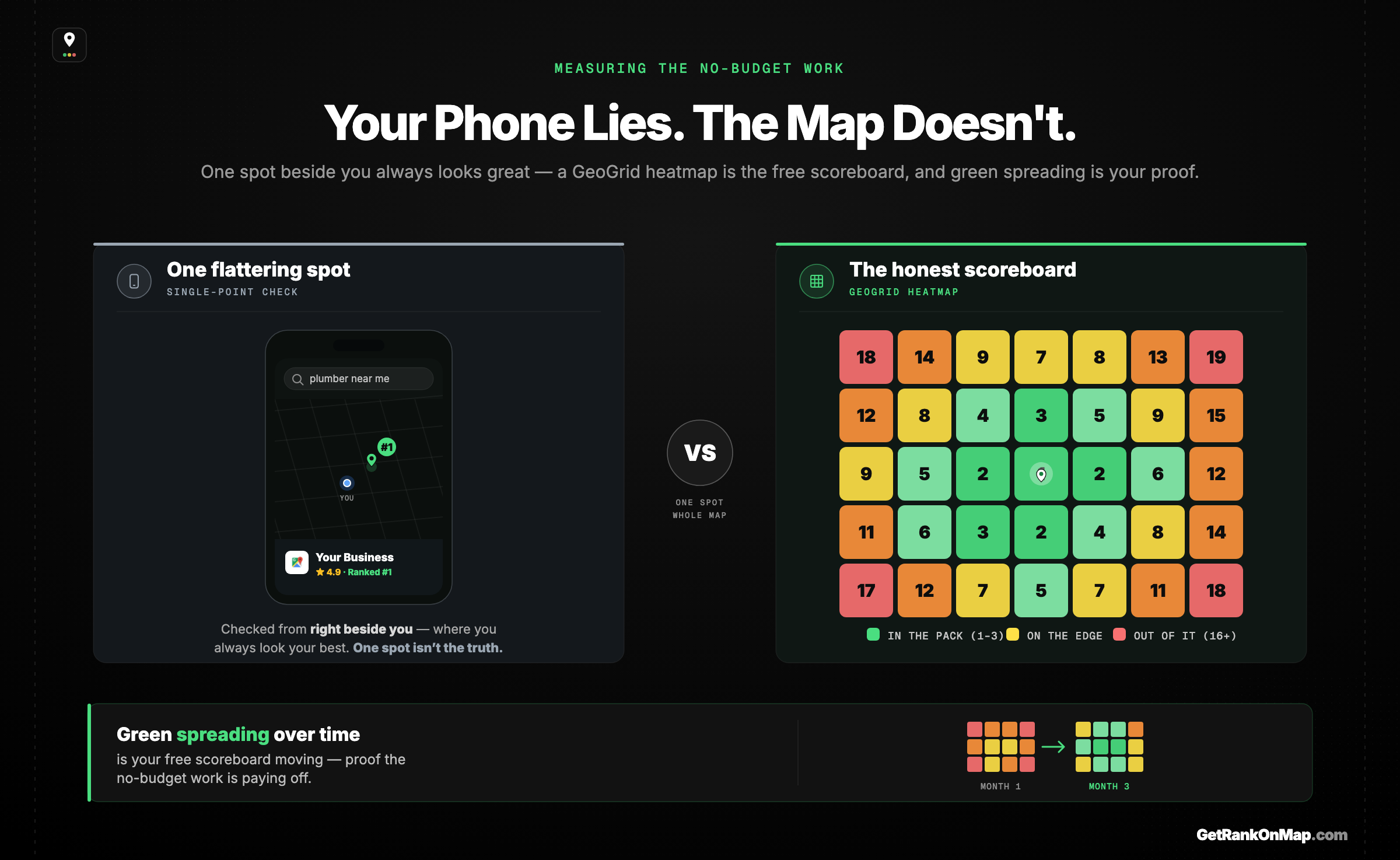 Infographic showcasing why checking your ranking from your own phone shows one flattering spot, while a GeoGrid heatmap reveals true Map Pack coverage so a no-budget business can verify its free work is paying off.