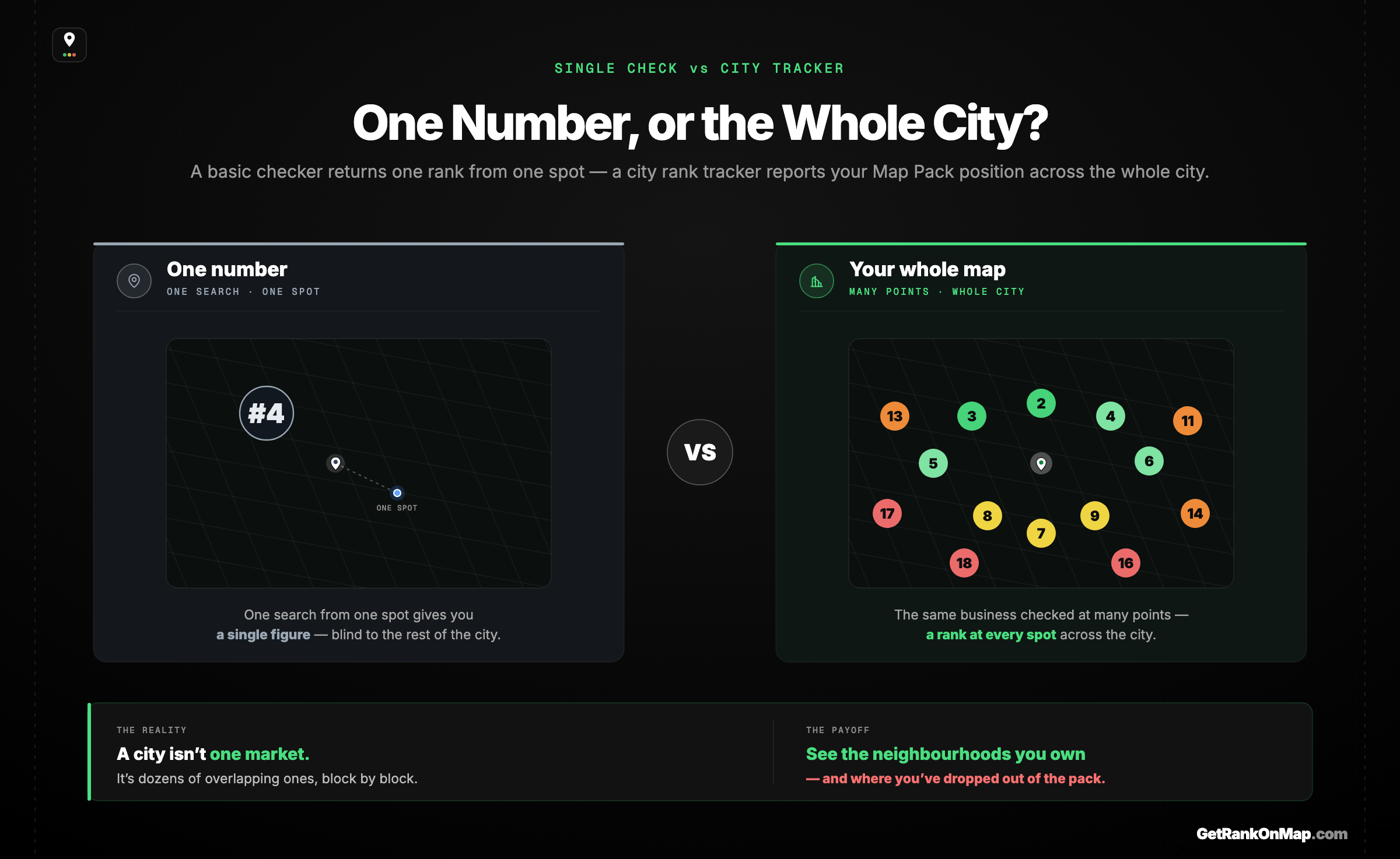 Infographic showcasing the difference between a single-point rank check reporting one number and a city rank tracker reporting Map Pack position across many points of a city.