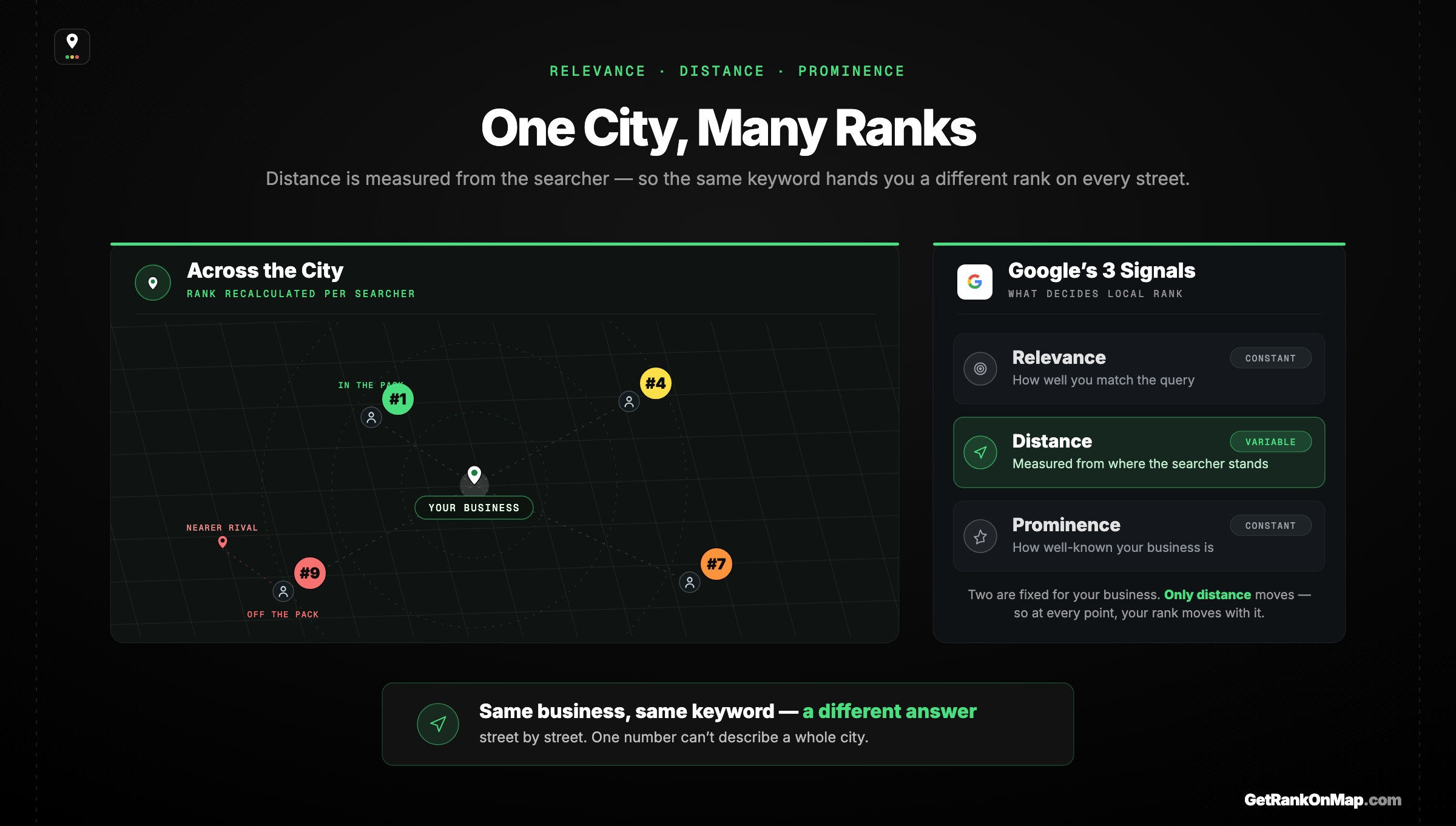 Infographic showcasing how Google's distance factor recalculates a business's local rank from each searcher's location, producing a different rank in every part of the city.