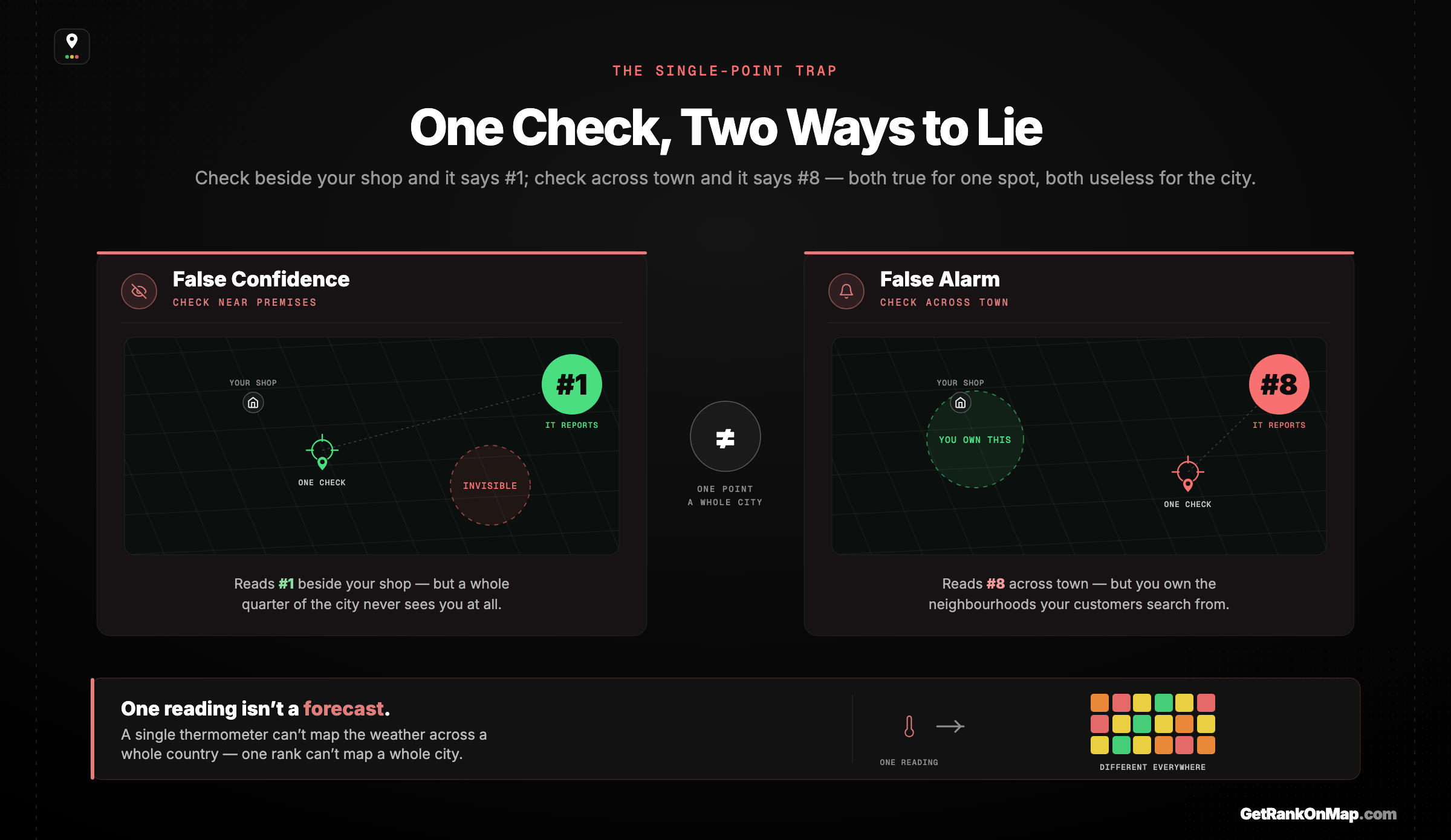Infographic showcasing the two failure modes of a single-point rank check in a city — a false-confidence reading and a false-alarm reading — both accurate for one spot yet wrong for the city.