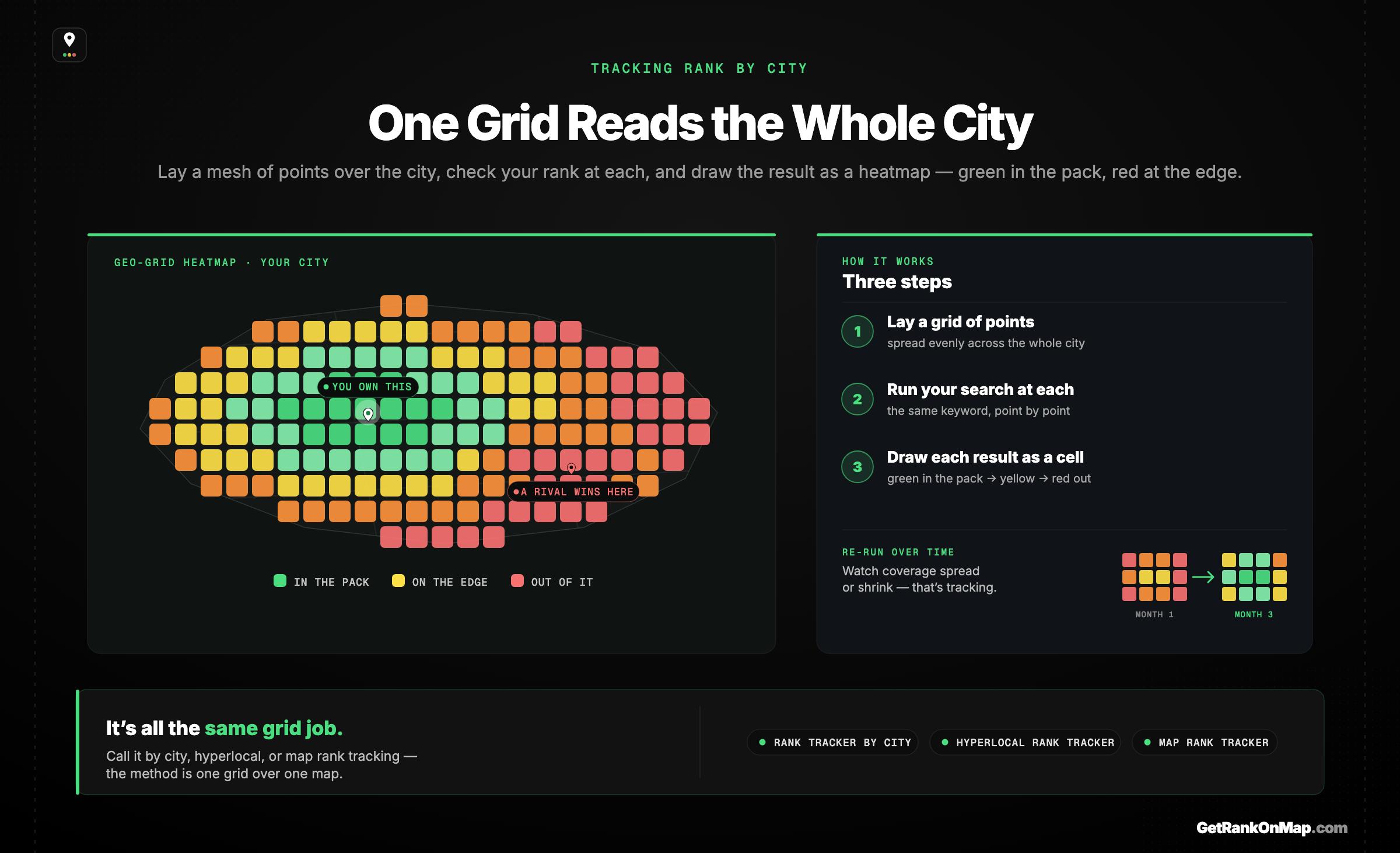Infographic showcasing a geo-grid laid over a city, with the rank checked at each grid point and drawn as a green-to-red heatmap of Map Pack coverage.
