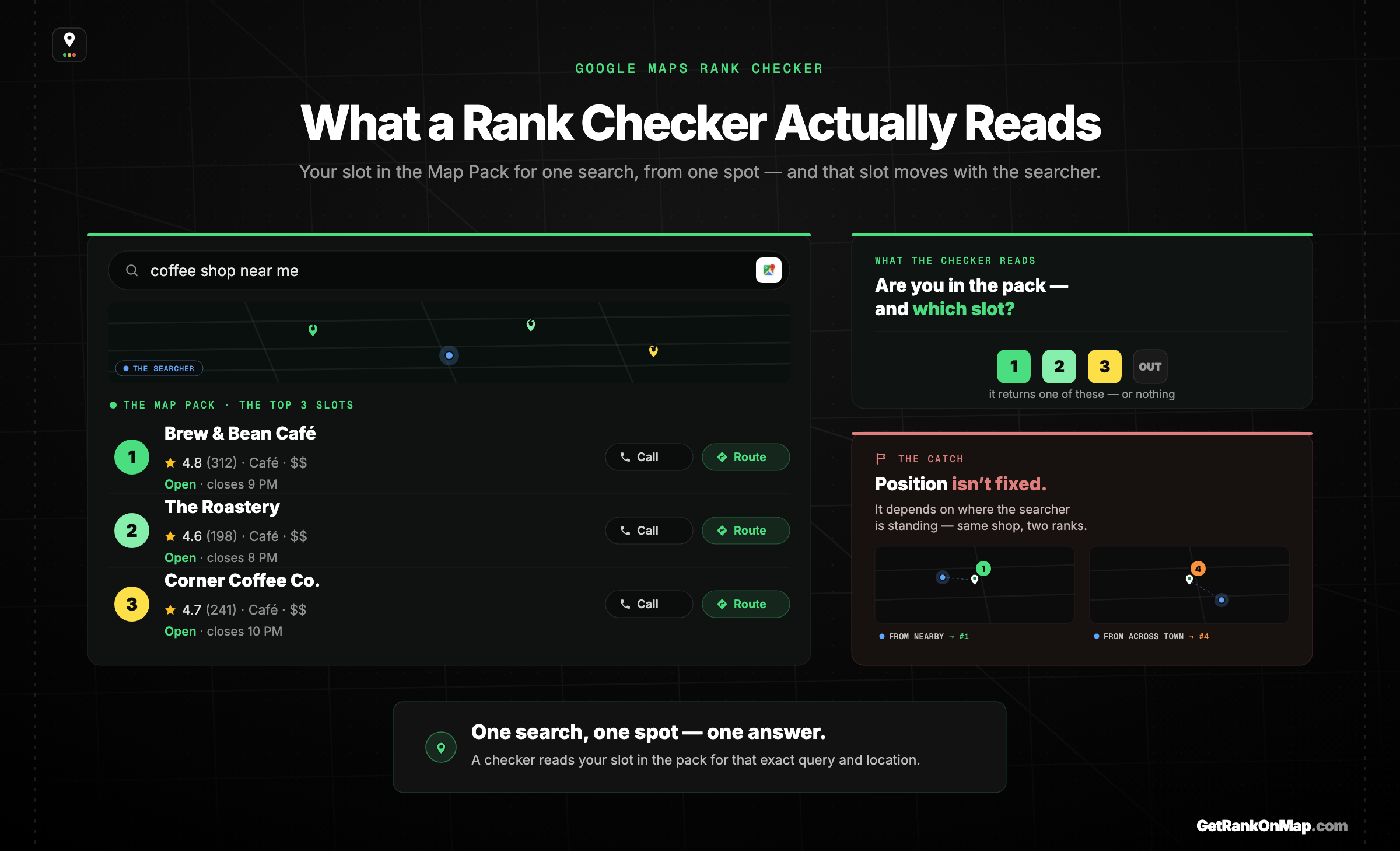 Infographic showcasing what a Google Maps rank checker reports — a business's position in the three-result Map Pack for a local search, with the caveat that the position depends on where the searcher is standing.