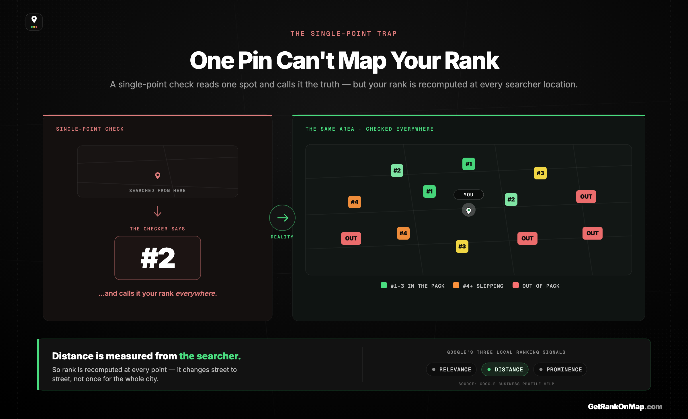 Infographic showcasing why a single-point rank checker misleads — one search location returns one rank number, while the same area holds many different ranks because Google measures distance from the searcher.