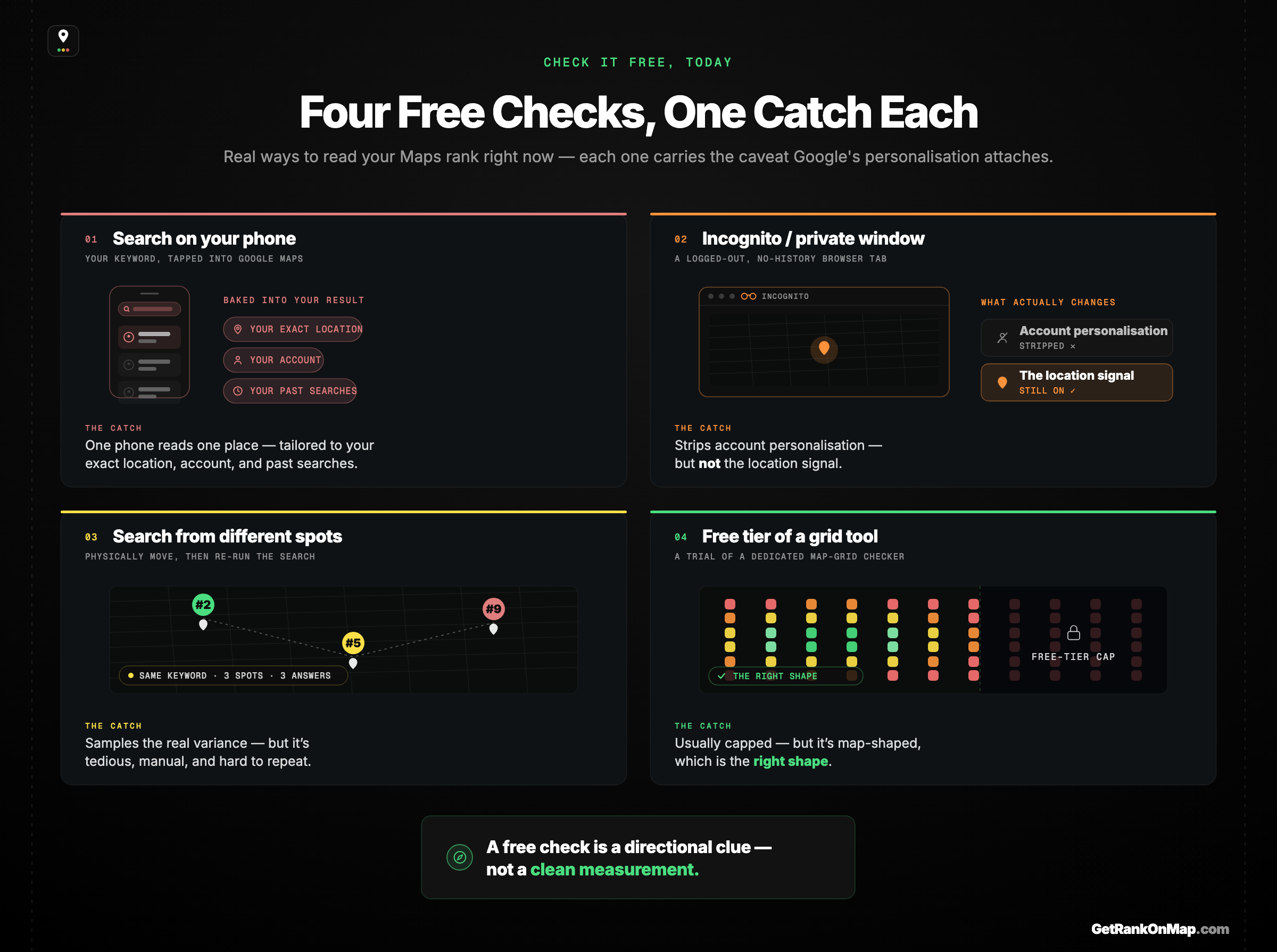 Infographic showcasing the four free ways to check your Google Maps ranking today — phone search, incognito window, searching from different locations, and free tiers of dedicated tools — each paired with its honest caveat.