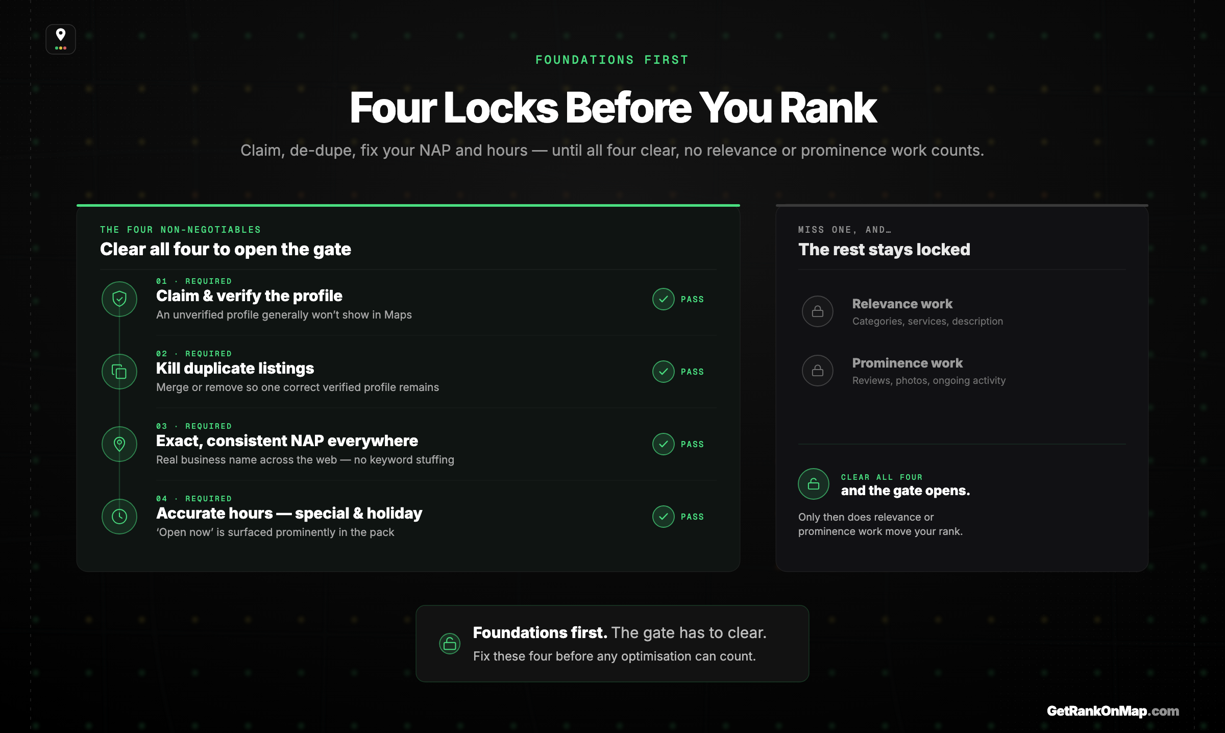 Infographic showcasing the four Google Business Profile foundations that gate all ranking work — claim and verify, kill duplicates, exact and consistent NAP, and accurate hours.