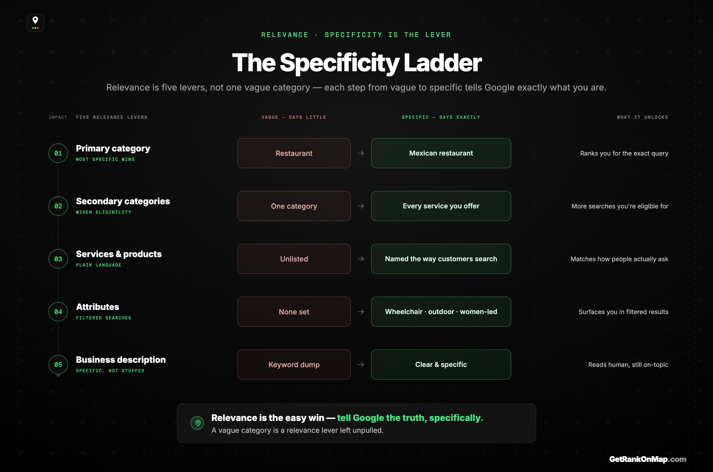 Infographic showcasing the relevance levers on a Google Business Profile — primary category, secondary categories, services and products, attributes, and a genuine description — the levers that tell Google specifically what you are.