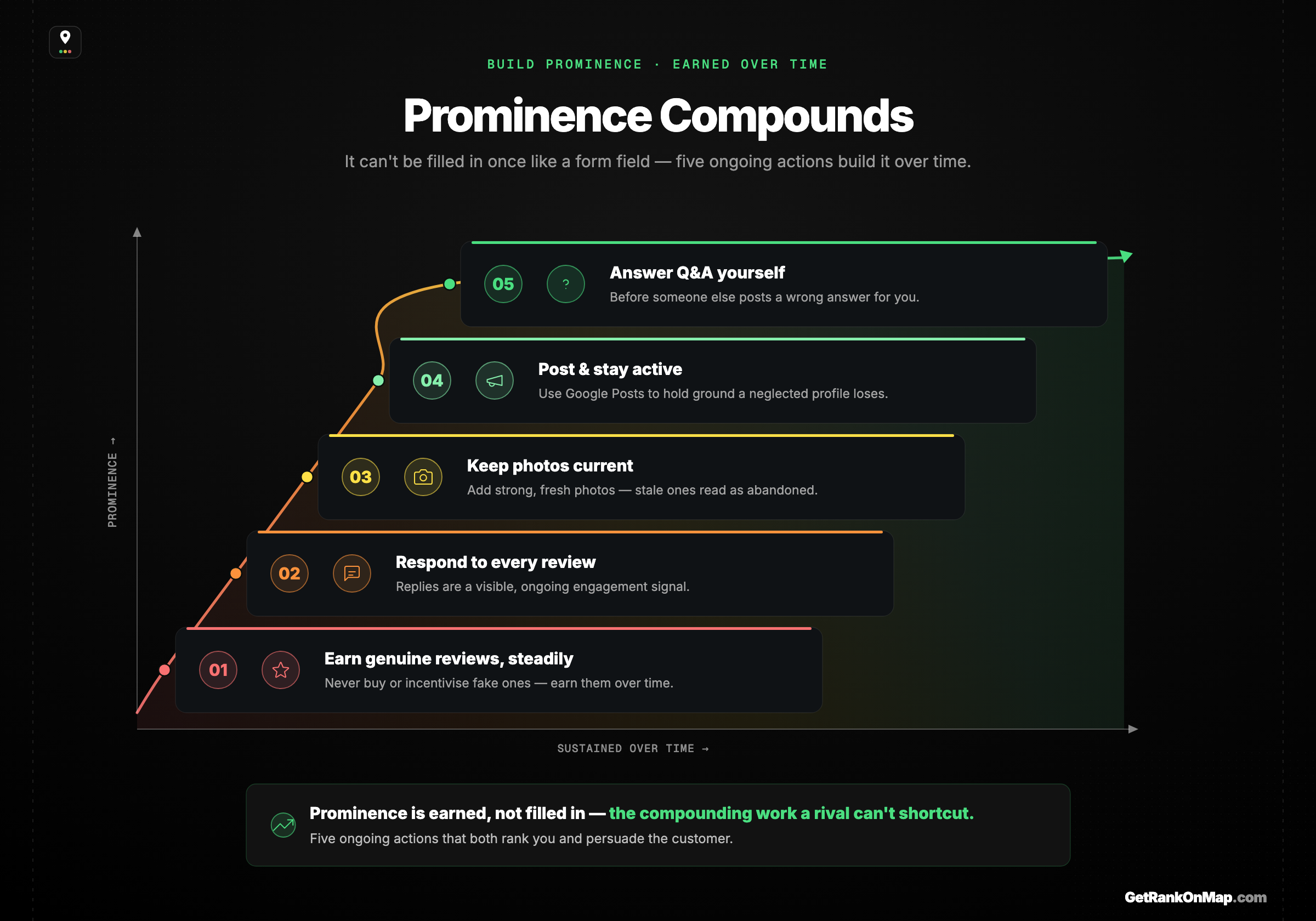 Infographic showcasing the prominence work on a Google Business Profile — steadily earned reviews, replies to every review, current photos, Google Posts and activity, and answered Q&A — the compounding effort that both ranks and persuades.