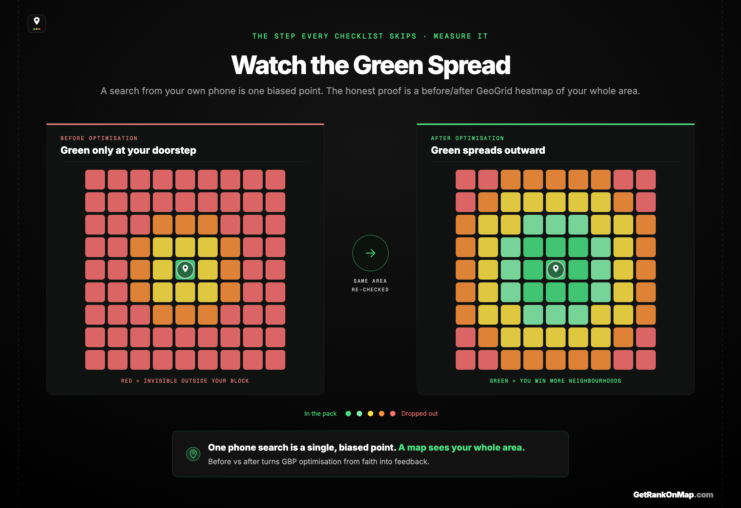 Infographic showcasing the measuring step every checklist skips — a before-and-after GeoGrid heatmap of Map Pack visibility across a business's whole area, red edges turning green as optimisation pays off.