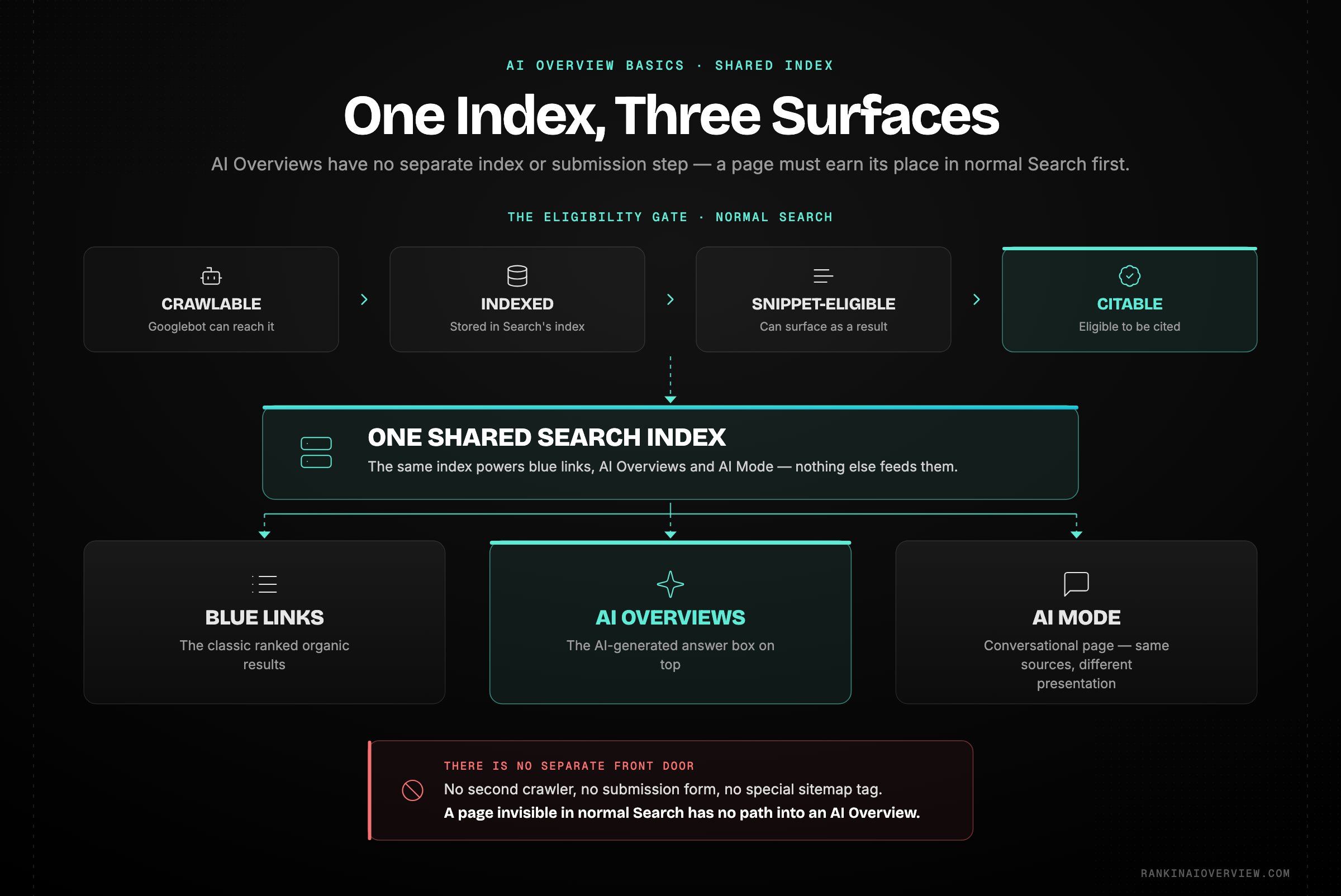 Infographic showcasing how a Google AI Overview draws its supporting links from the same Search index as ordinary results, with no separate index or submission step.