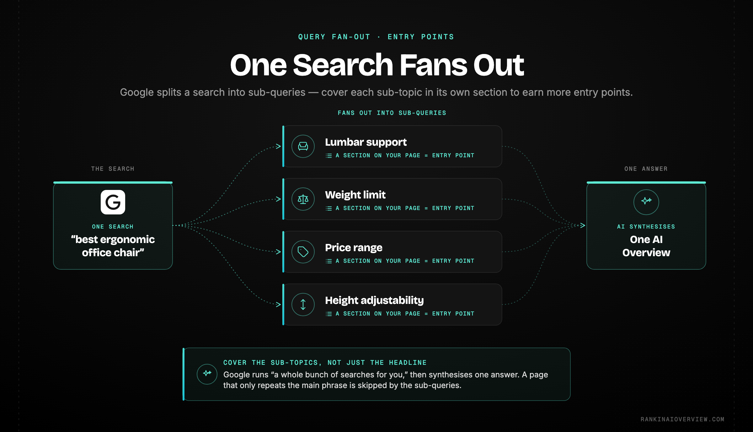 Infographic showcasing query fan-out, where one search splits into several related sub-queries that each become a separate entry point into an AI Overview.