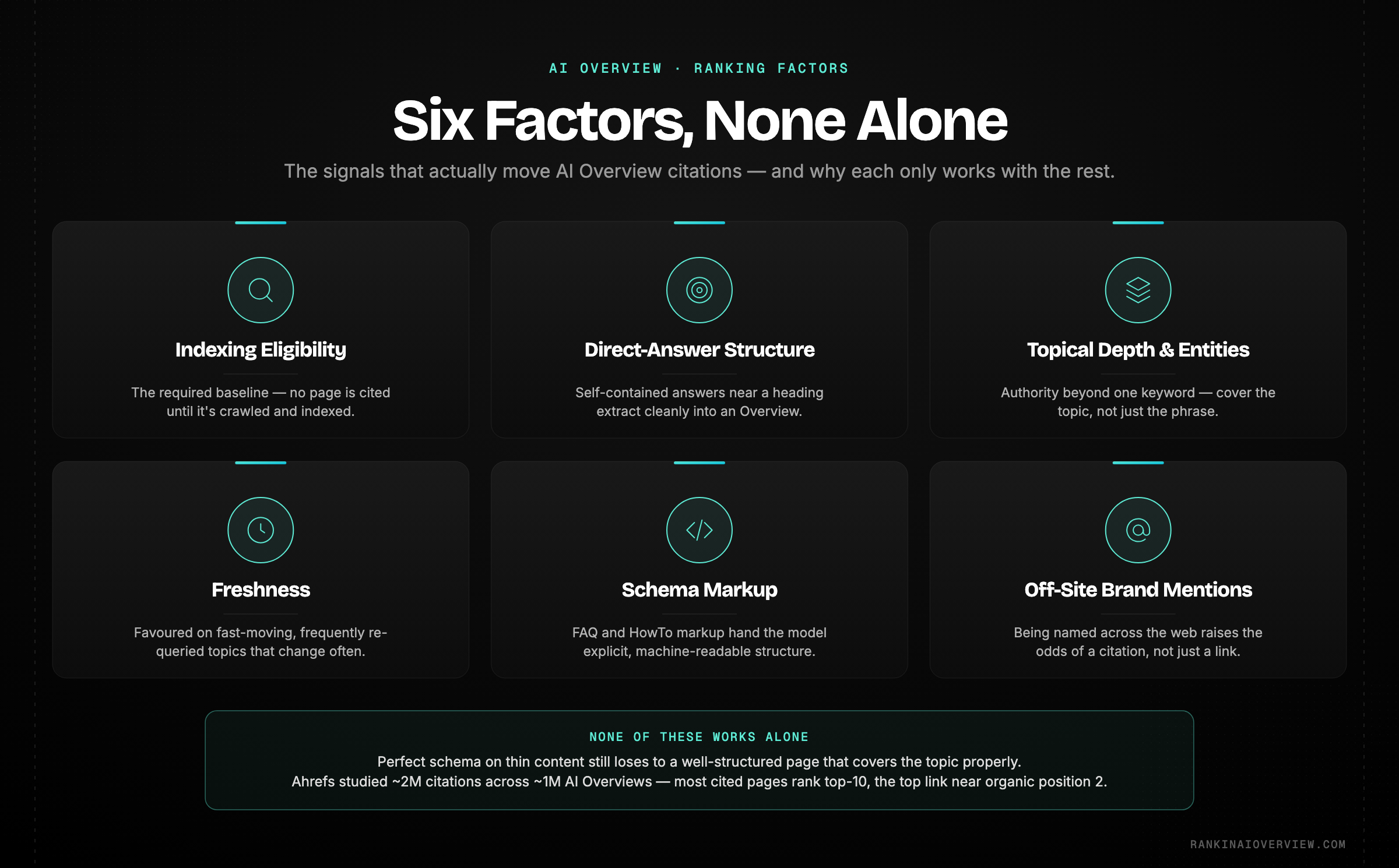 Infographic showcasing the six AI Overview ranking factors — indexing eligibility, direct-answer structure, topical depth, freshness, schema markup and off-site brand mentions — and why each matters.