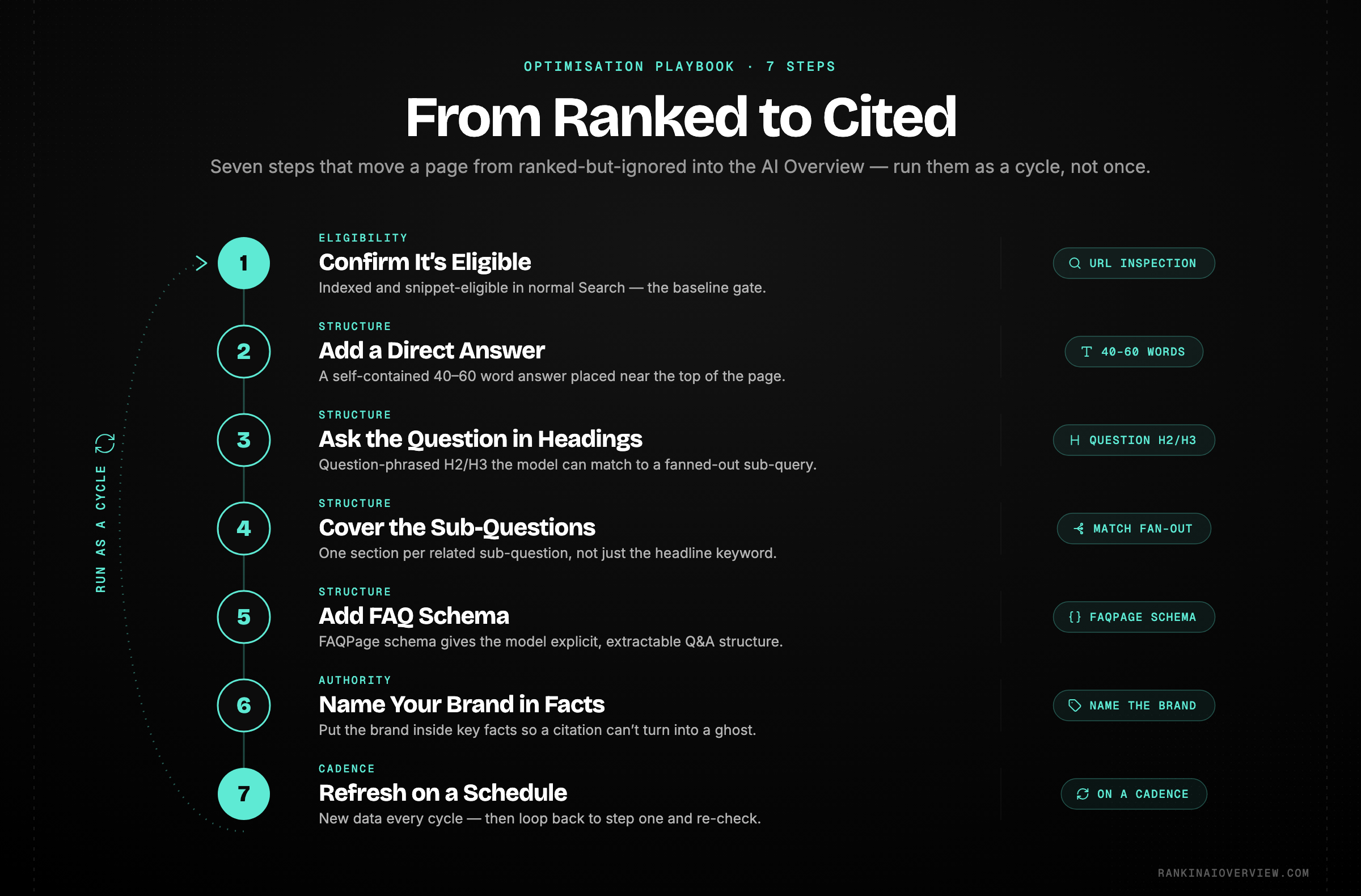 Infographic showcasing a seven-step framework to move a page from ranked-but-ignored to consistently cited in Google AI Overviews.