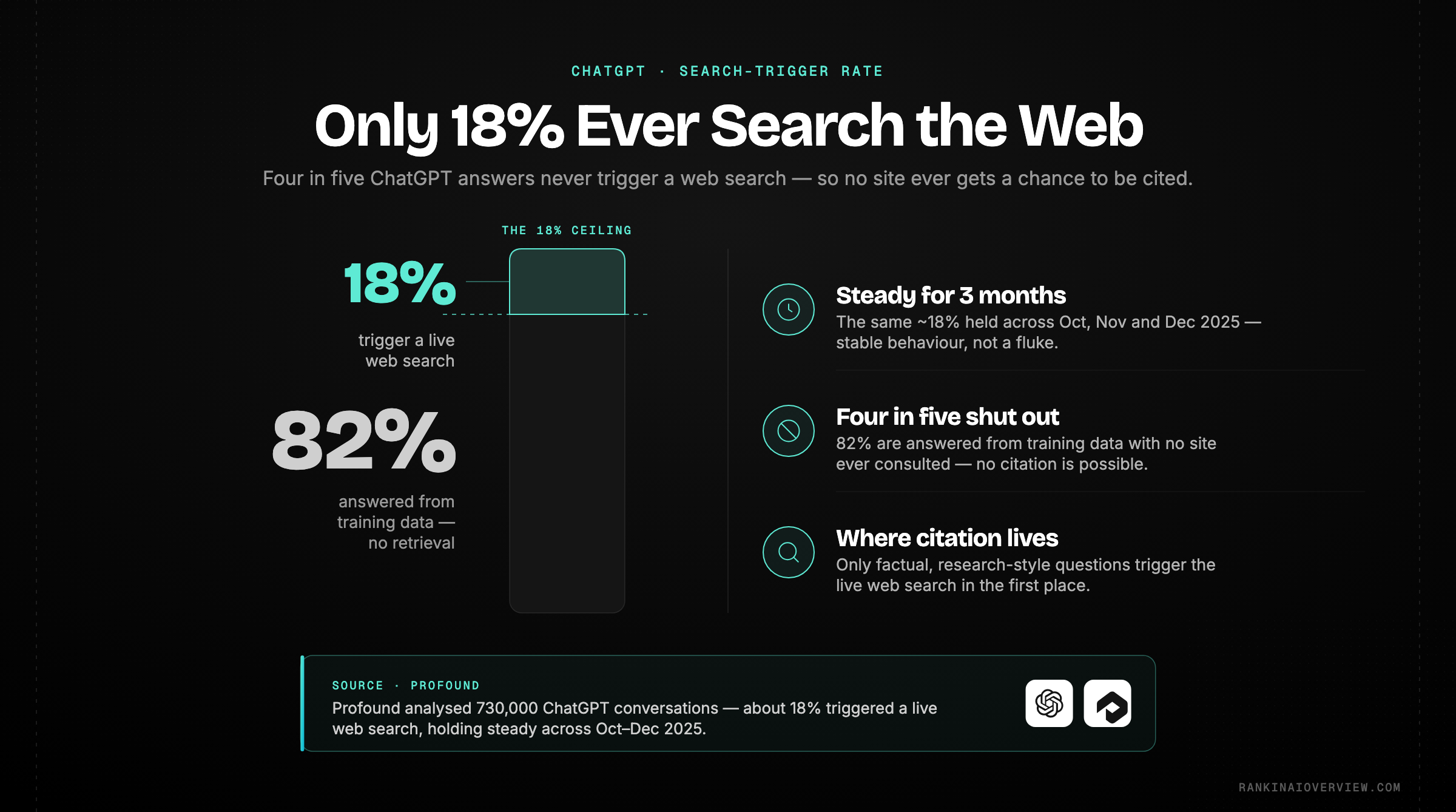 Infographic showcasing that only about 18% of ChatGPT conversations trigger a live web search while the other 82% are answered from training data with no citation opportunity.