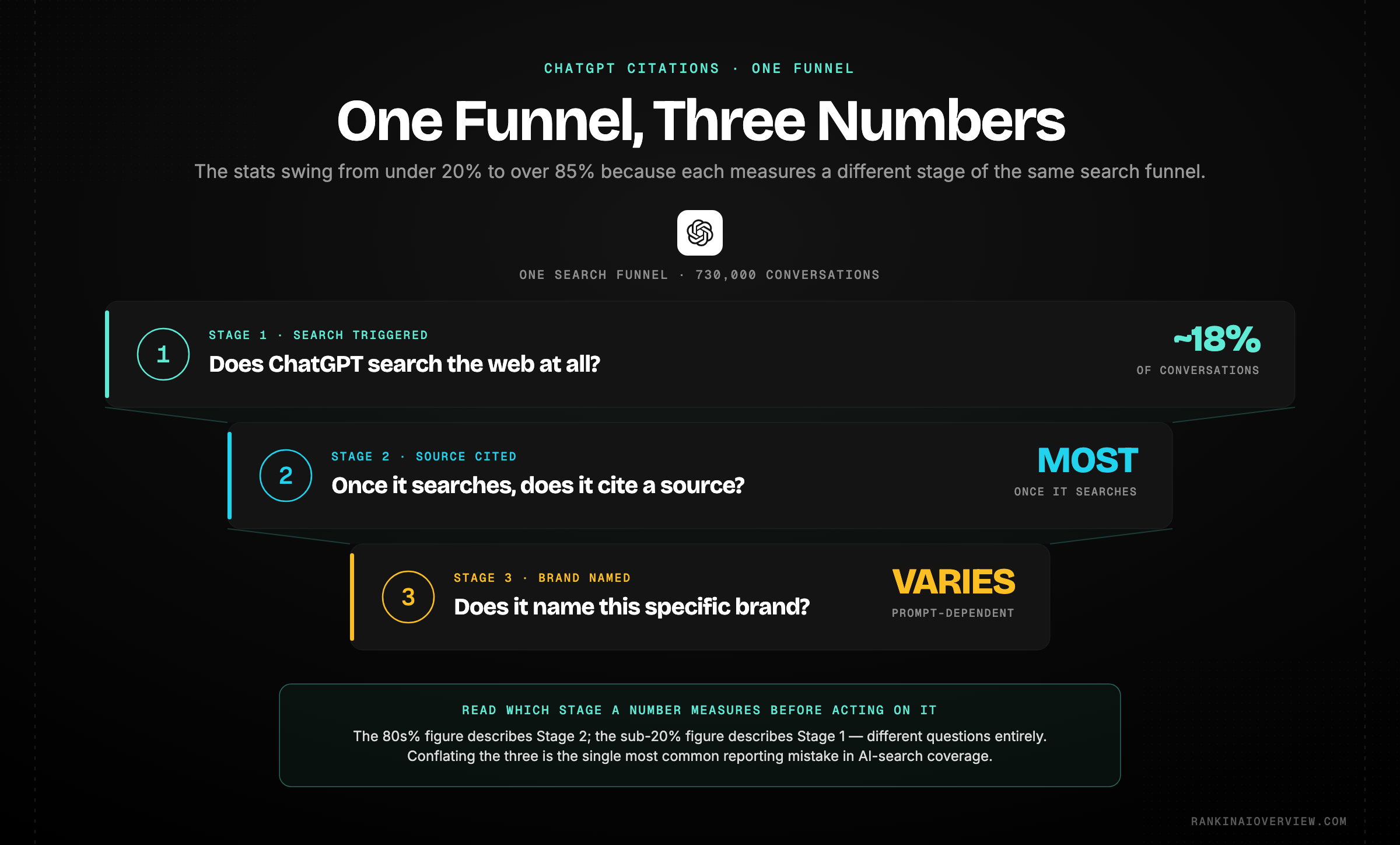 Infographic showcasing the three different citation numbers people conflate — whether a search happens (~18%), whether it cites a source once it does (most of the time), and whether it names a specific brand (highly variable).