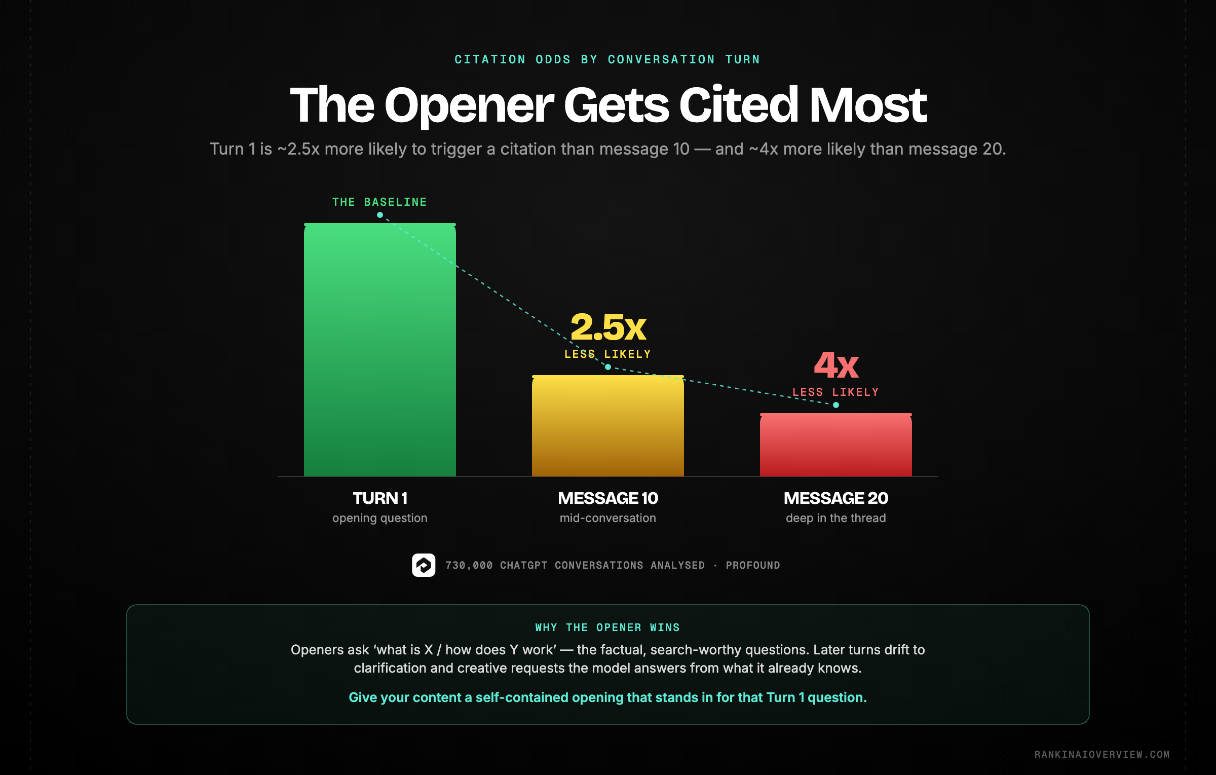 Infographic showcasing how the opening question in a ChatGPT conversation is roughly 2.5 times more likely to trigger a citation than the tenth message and nearly 4 times more likely than the twentieth.