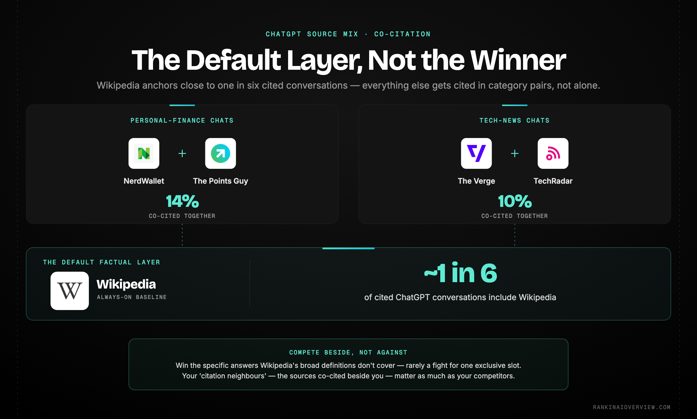 Infographic showcasing Wikipedia as ChatGPT's default factual layer, appearing in close to one in six cited conversations, alongside category source-pairs that tend to be co-cited together.