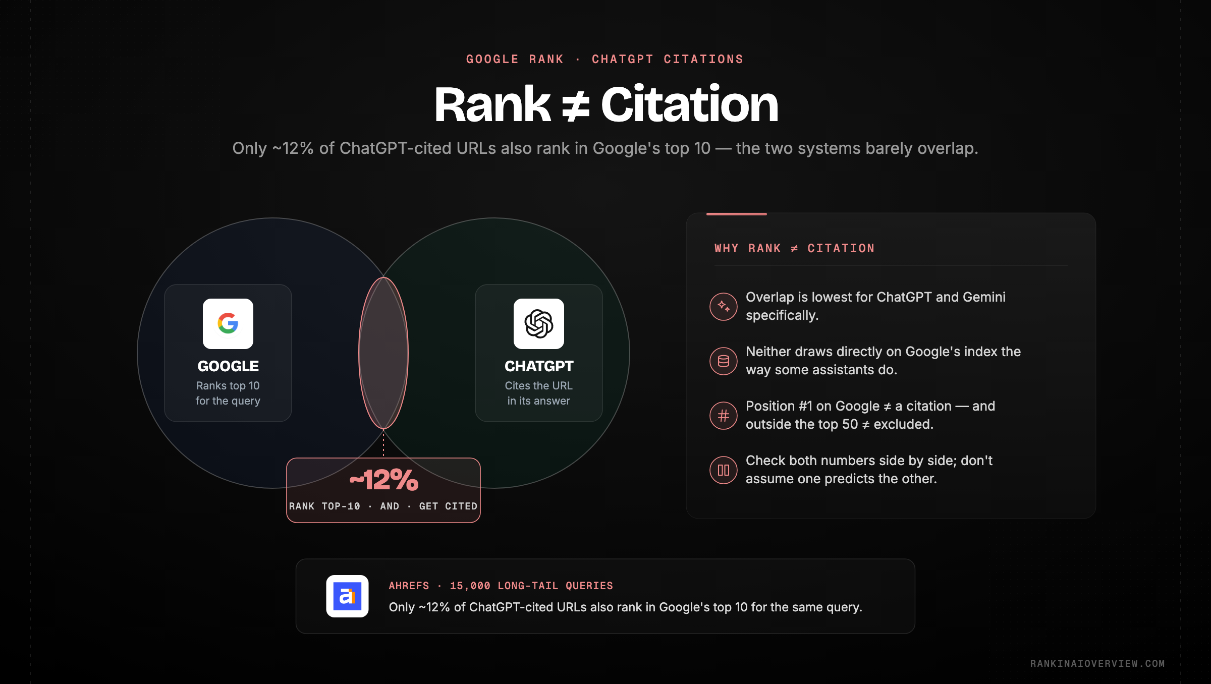 Infographic showcasing that only around 12% of URLs cited by ChatGPT also rank in Google's top 10 for the matching query, making Google rank a weak predictor of a ChatGPT citation.