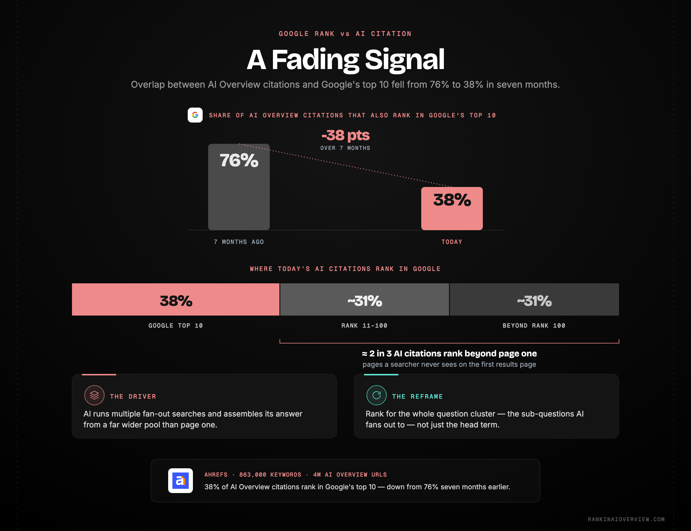 Infographic showcasing the sharp drop in overlap between AI Overview citations and Google's top 10 results, from 76% to 38% in seven months, with most citations now coming from outside page one.