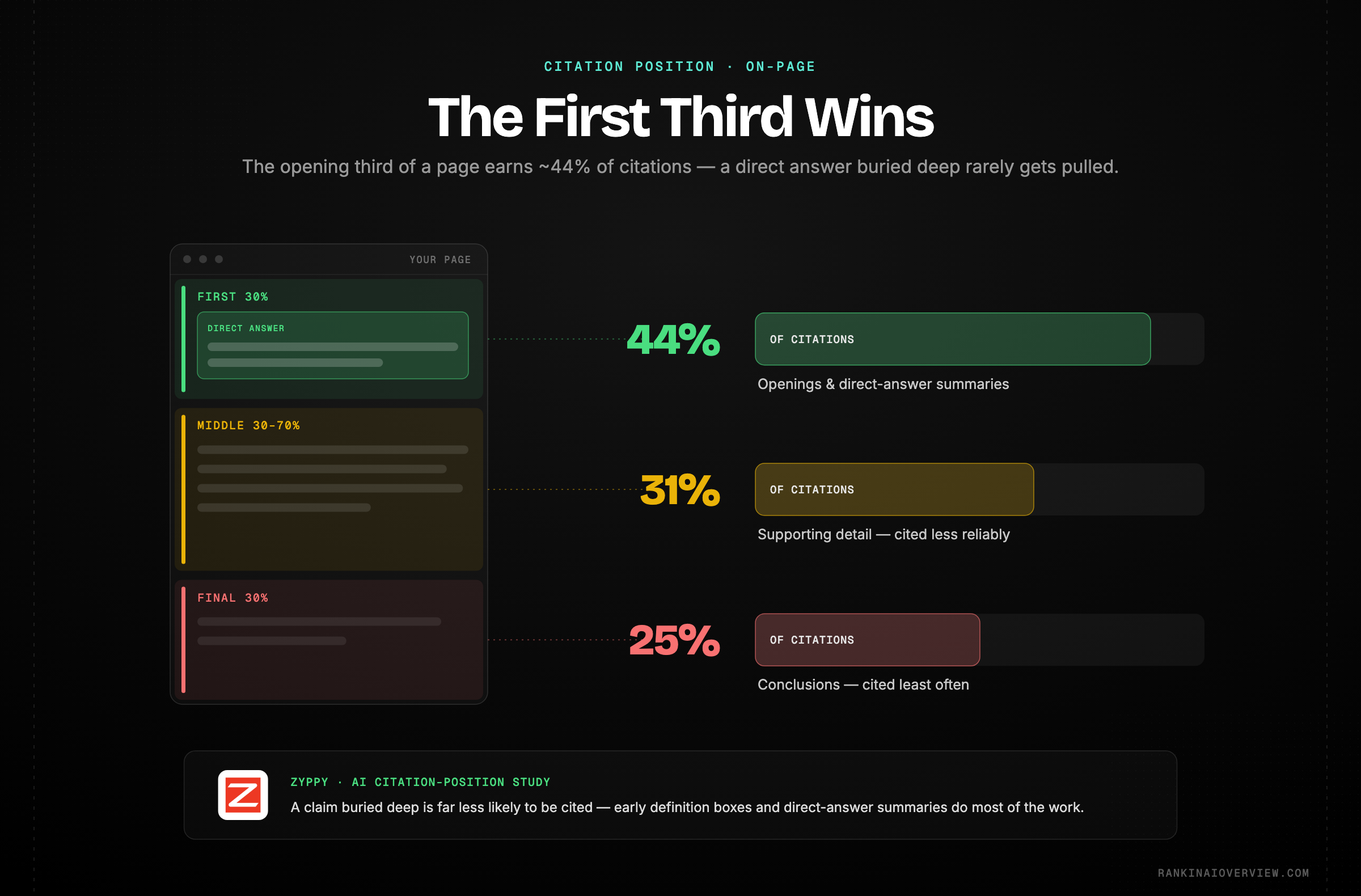 Infographic showcasing how citations concentrate at the top of a page — the first third earning roughly 44%, the middle 31% and the final third 25%.
