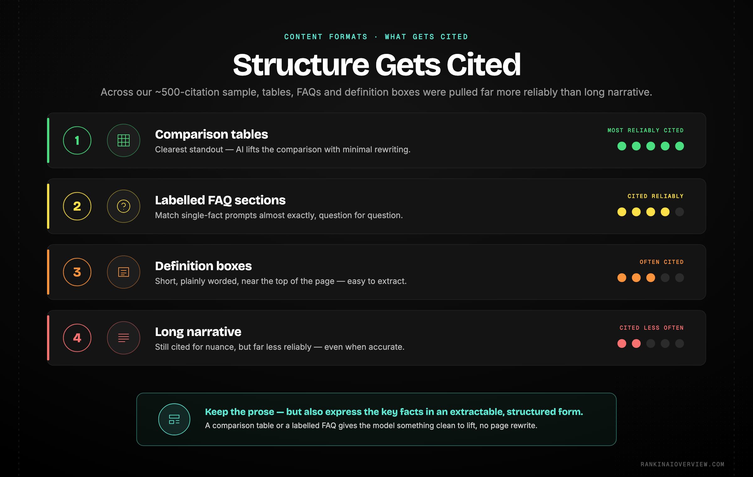Infographic showcasing the content formats cited most in the 500-citation sample — comparison tables, labelled FAQs and short definition boxes outperforming long narrative.