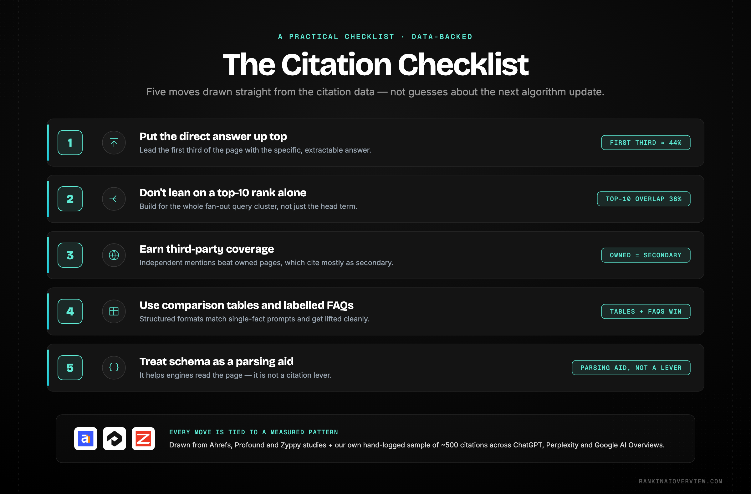 Infographic showcasing a five-point practical checklist drawn from the citation data — front-load the answer, build for fan-out, earn third-party coverage, use tables and FAQs, and treat schema as a parsing aid.