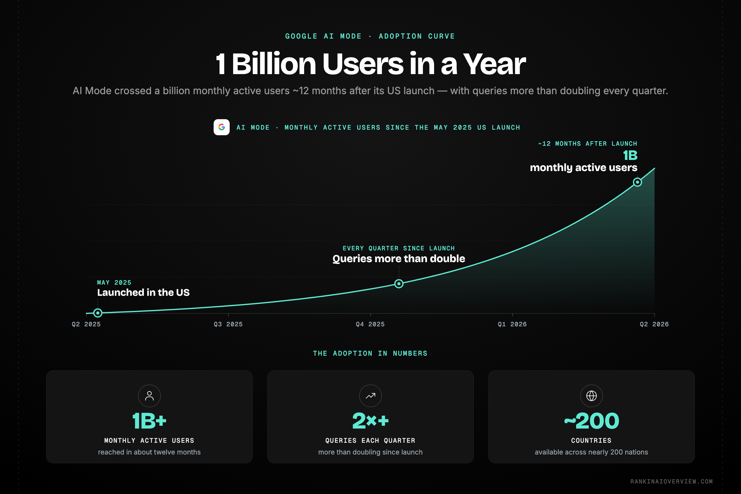 Infographic showcasing how AI Mode and AI Overviews behave like separate engines — agreeing on the answer 86% of the time but citing the same URL only 13.7% of the time.