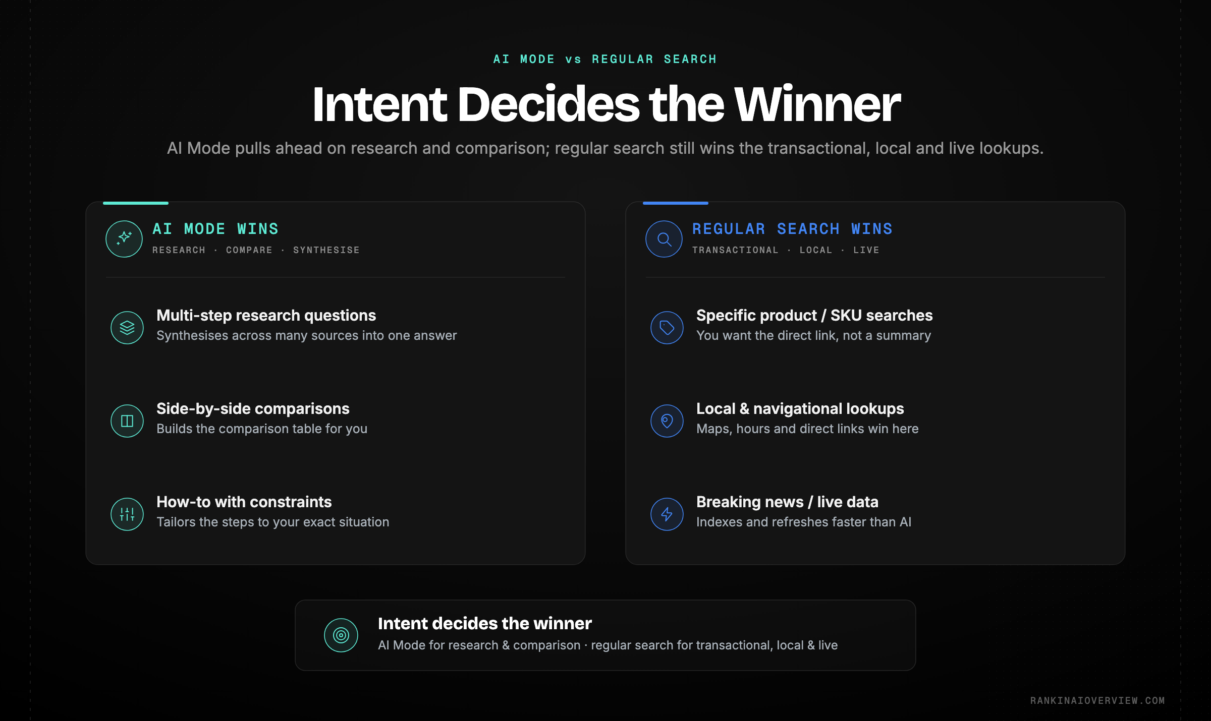 Infographic showcasing which query types favour AI Mode — research, comparison and multi-step questions — versus those where regular search still wins, such as transactional, local and time-sensitive lookups.