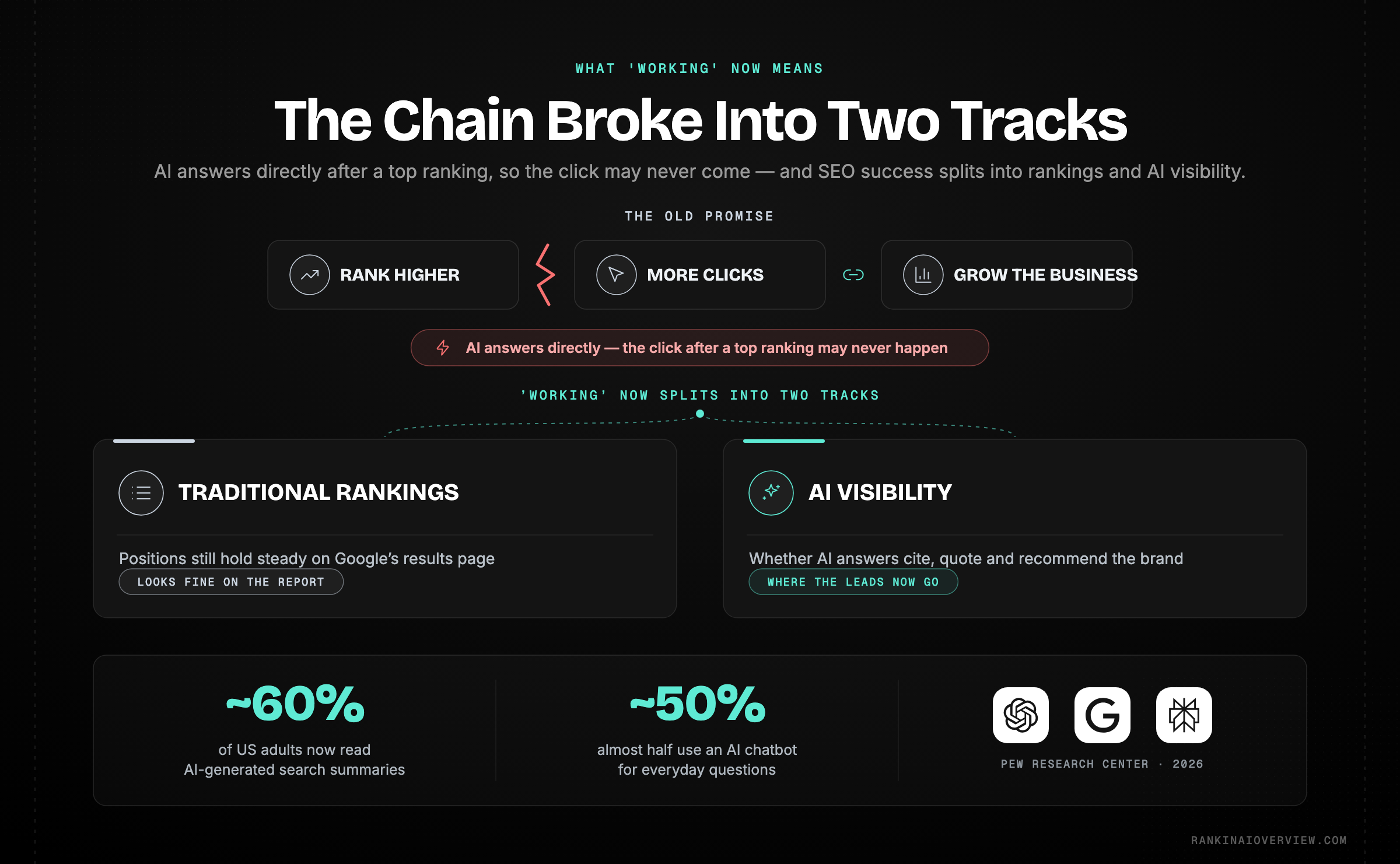 Infographic showcasing how AI search splits the definition of SEO success into two tracks — traditional rankings and AI visibility — as roughly six in ten US adults now read AI-generated summaries.
