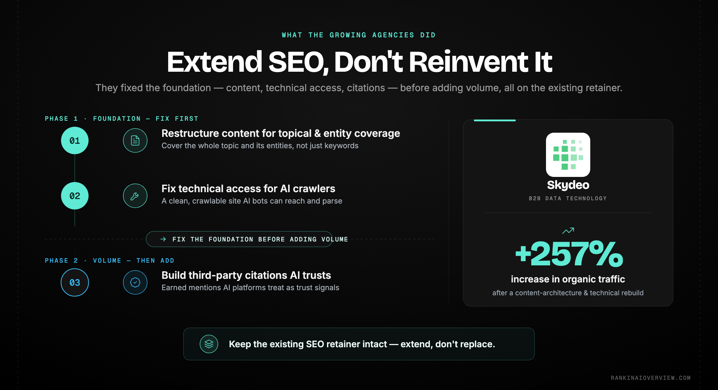 Infographic showcasing how growing agencies pivot — restructuring content for entity coverage, fixing technical access for AI crawlers and building third-party citations while keeping the retainer intact, with Skydeo's 257% organic traffic gain as proof.