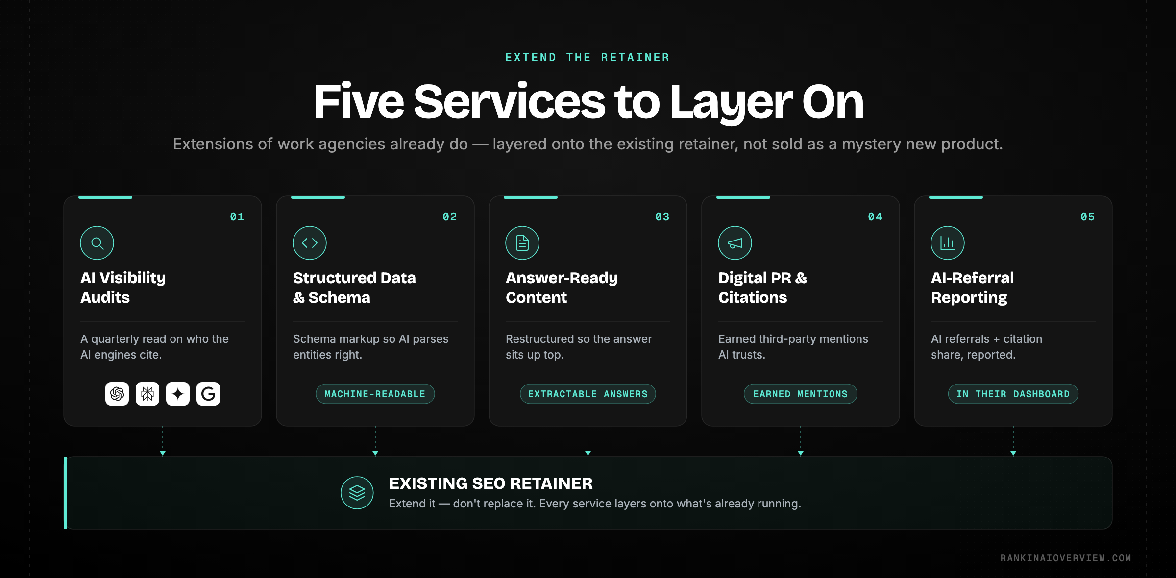Infographic showcasing the five services agencies are layering onto existing SEO retainers — AI visibility audits, structured data, AI-ready content restructuring, digital PR, and AI-referral reporting.