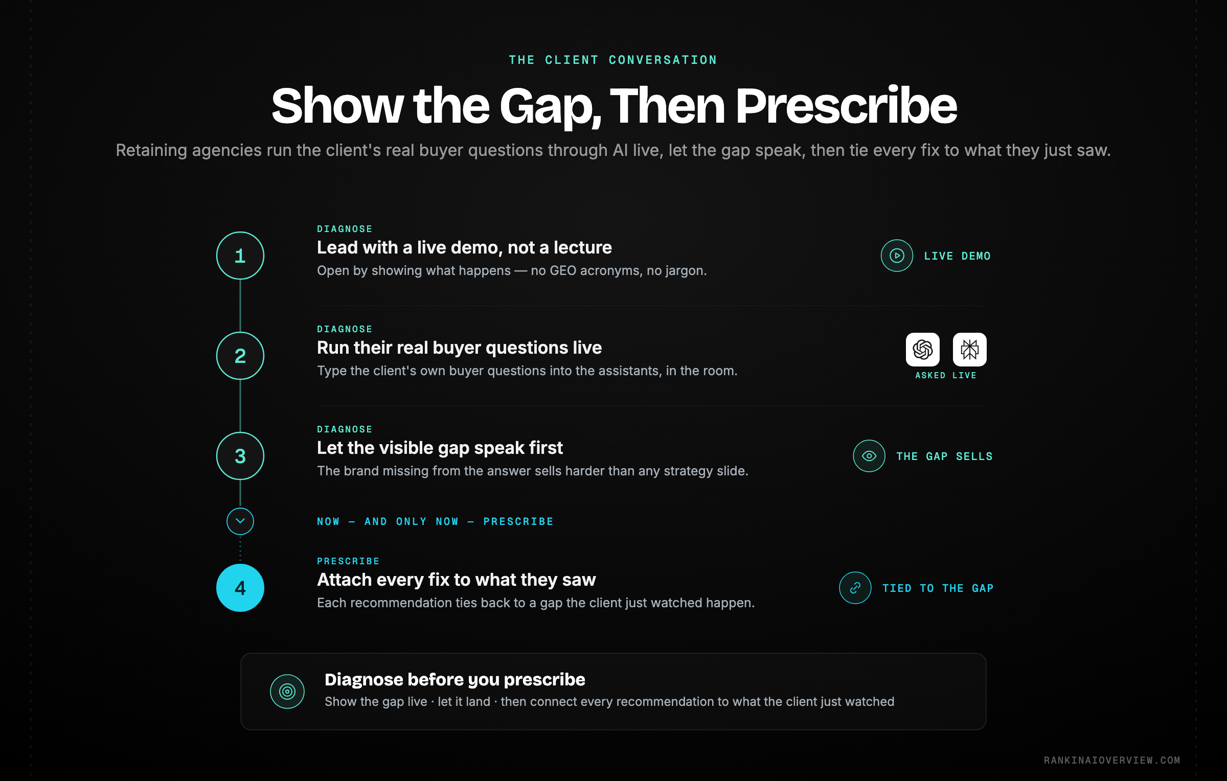 Infographic showcasing the diagnose-before-prescribe client conversation — running the client's real buyer questions through ChatGPT and Perplexity live, then attaching every recommendation to what the client just watched happen.