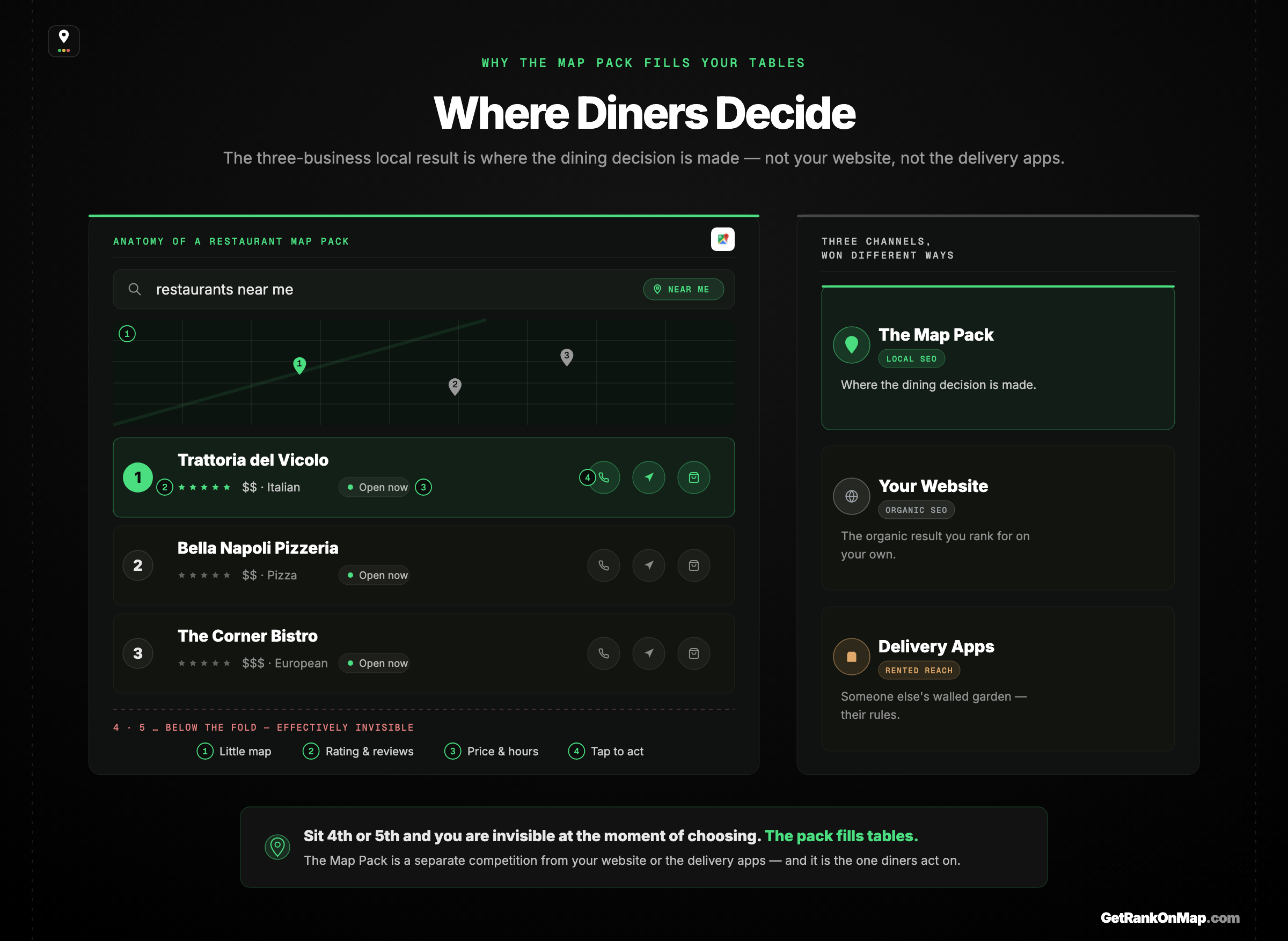 Infographic showcasing the Google Map Pack as a restaurant's table-filling surface, with the three-business local result set apart from the website and the delivery apps.