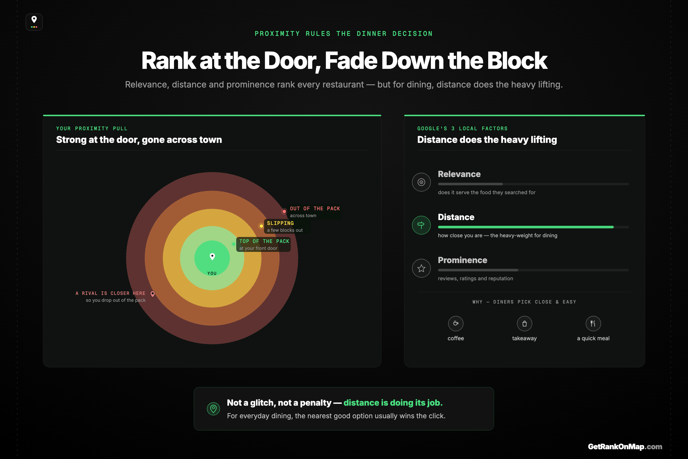 Infographic showcasing how a restaurant's Map Pack rank fades with distance from its front door, because diners self-select for convenience.