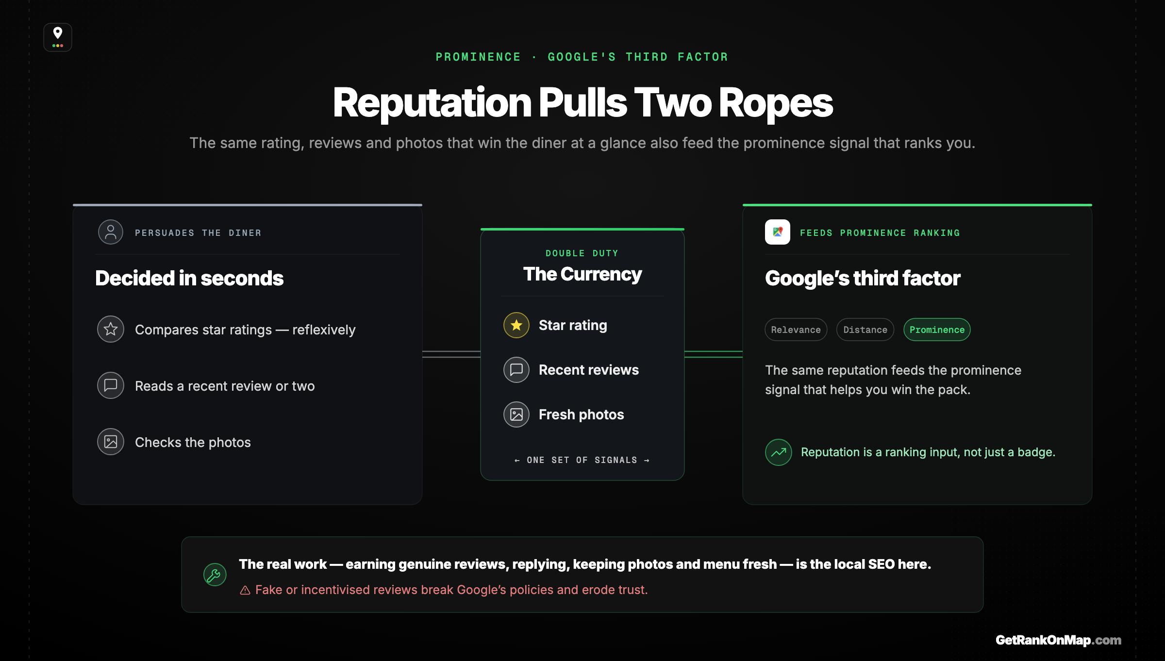 Infographic showcasing how a restaurant's rating, recent reviews and photos do double duty — persuading the diner and feeding Google's prominence ranking signal.