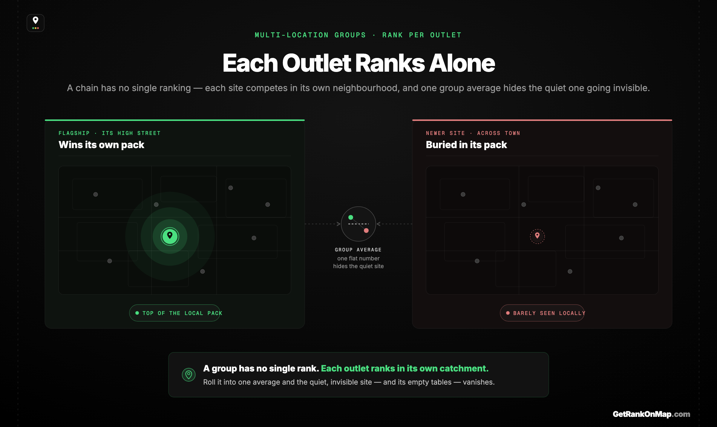 Infographic showcasing how a restaurant group's outlets each rank in their own neighbourhood, and how a single group average hides an underperforming site.