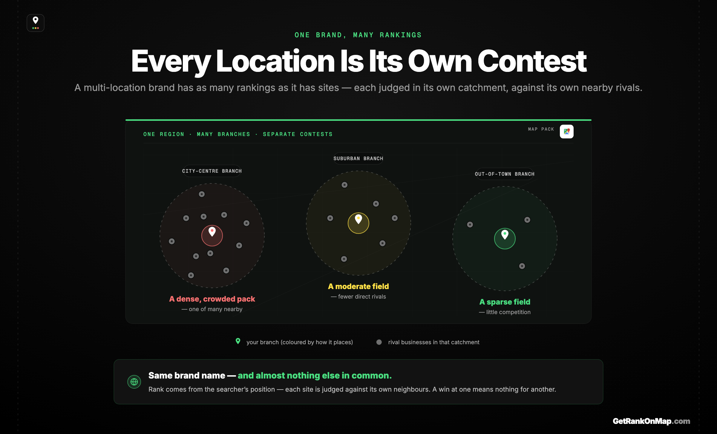 Infographic showcasing how each location of a multi-site brand competes in its own catchment against its own nearby rivals, so a brand has as many independent rankings as it has locations.