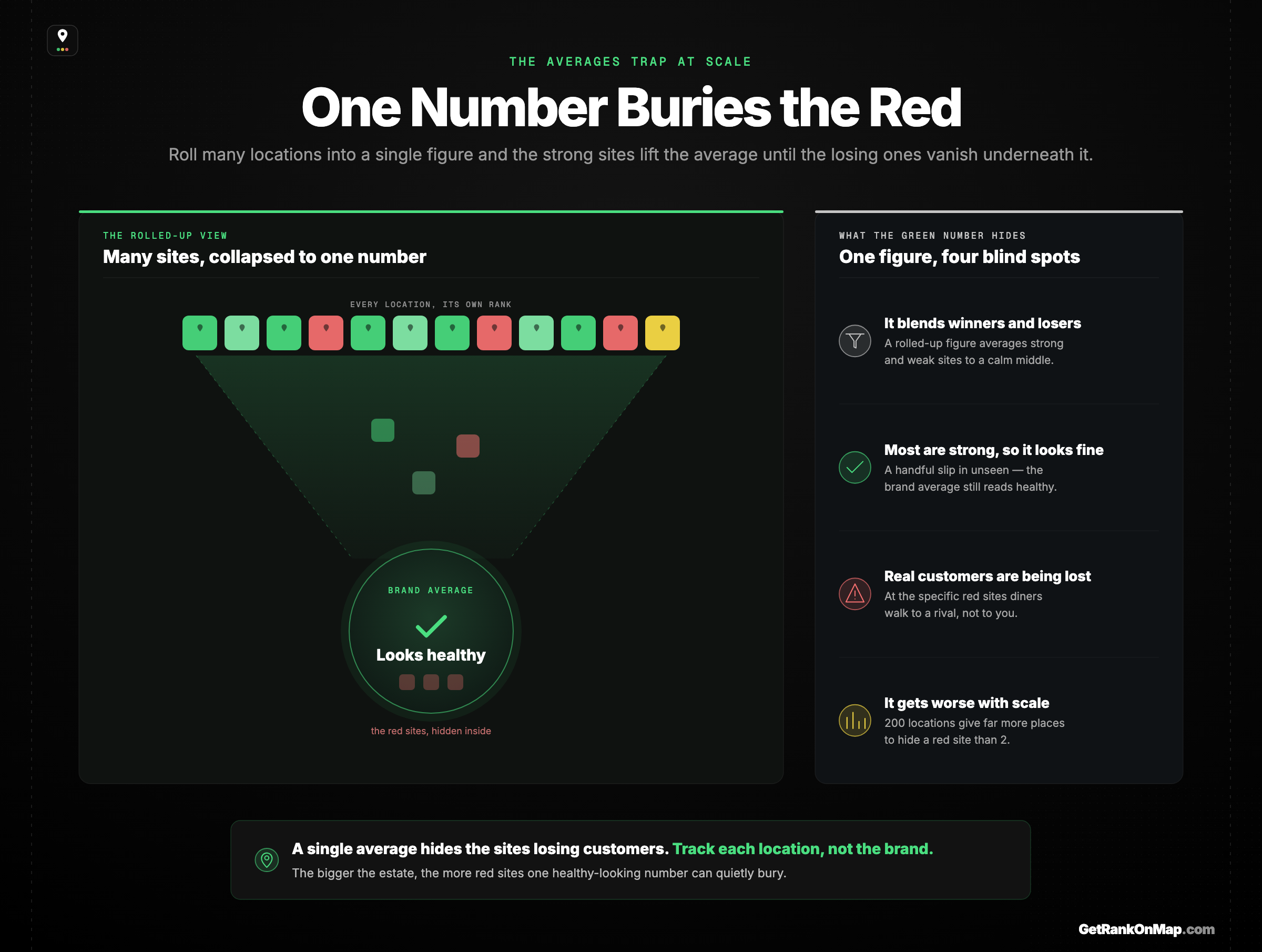 Infographic showcasing the averages trap, where strong locations pull a brand-level rank figure up and hide the weak, invisible sites underneath a reassuring green average.