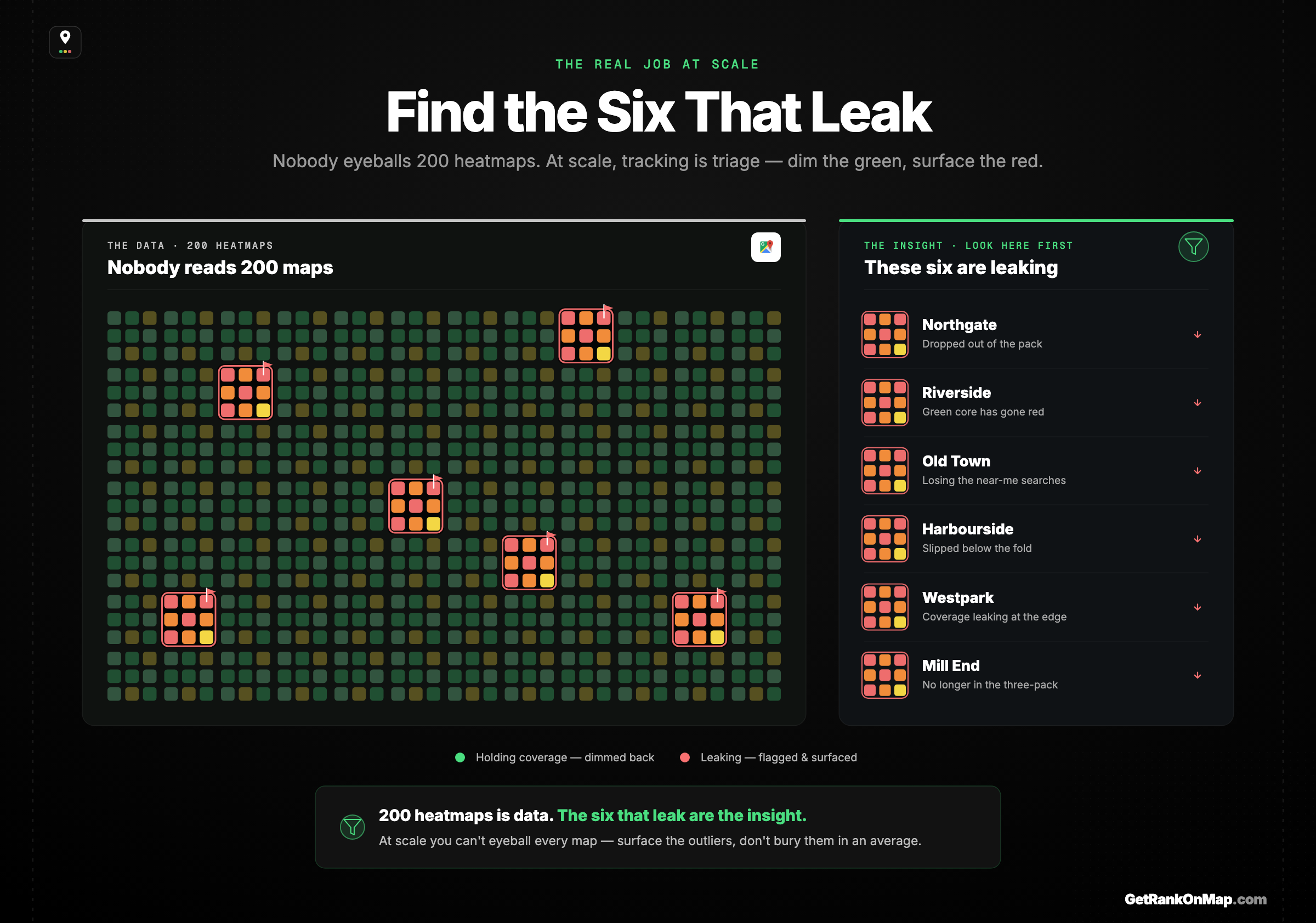 Infographic showcasing triage at scale, where a multi-location tracking view dims the healthy green sites and surfaces the handful of red, leaking locations that need attention first.