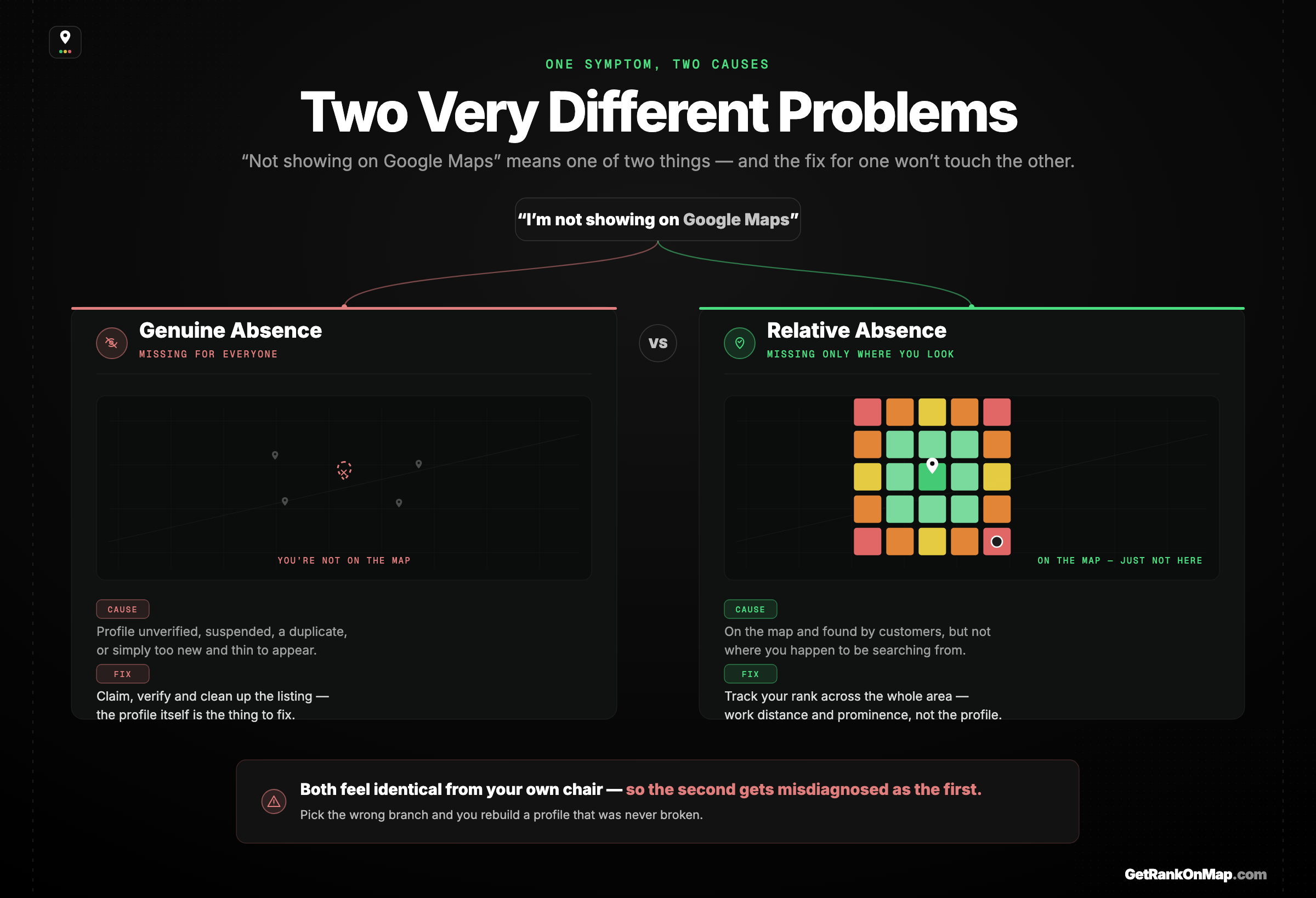 Infographic showcasing the two very different meanings of 'not showing on Google Maps' — genuine absence versus relative absence — split into two branches with different causes and fixes.