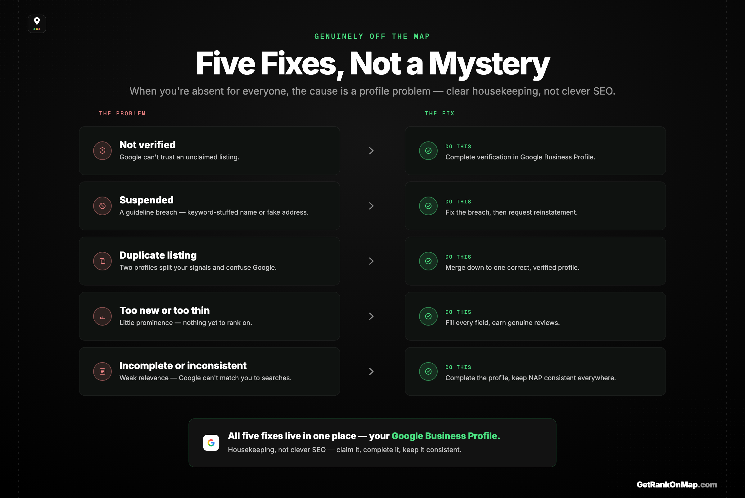 Infographic showcasing the five profile-level reasons a business is genuinely absent from Google Maps, each paired with its fix through Google Business Profile.