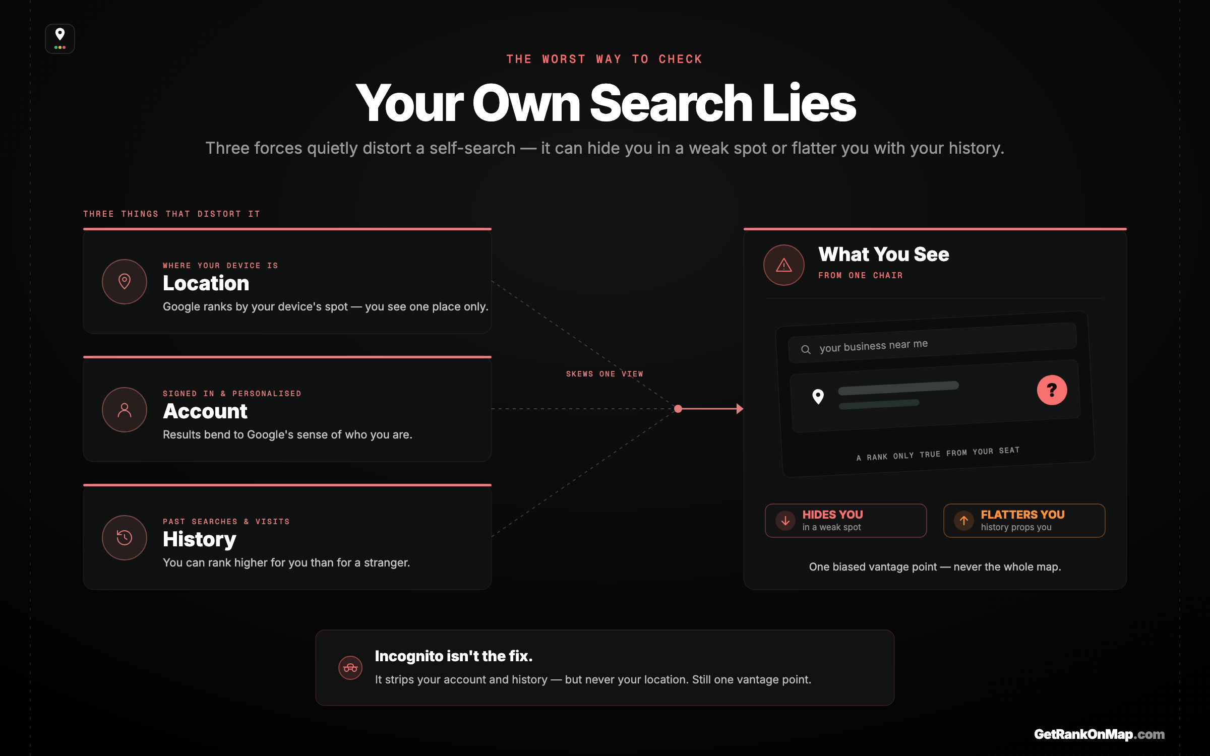 Infographic showcasing the three things that distort your own search for your business — location, account, and history — making a self-search the least reliable way to check your ranking.
