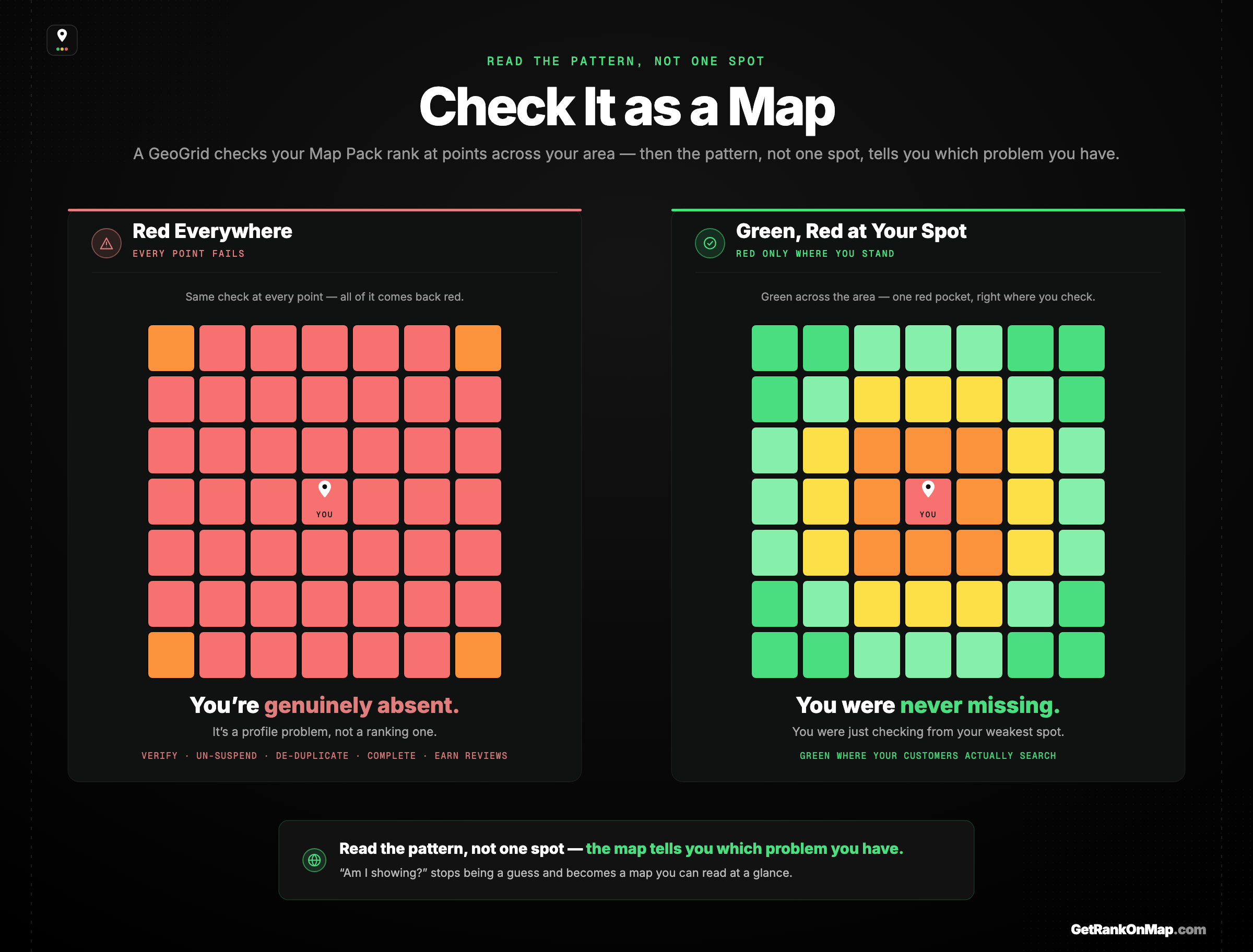 Infographic showcasing a GeoGrid heatmap that tells genuine absence from relative absence — all-red means a profile problem, while green in customer neighbourhoods with red only around your own spot means you were never missing.