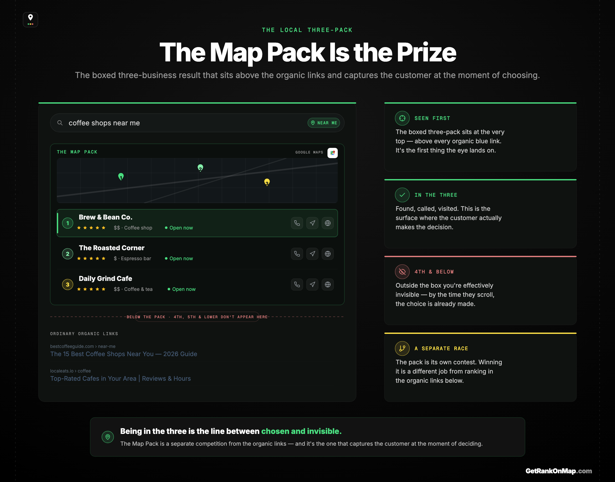 Infographic showcasing the Google Map Pack as the boxed set of three local businesses at the top of a local search, sitting above the ordinary organic links.